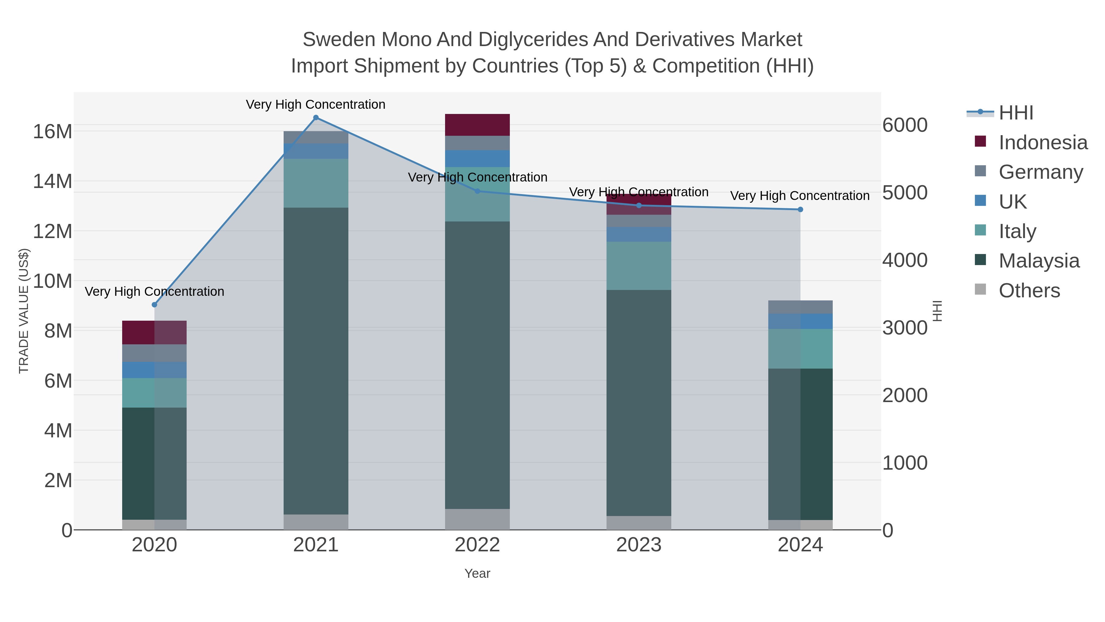 Sweden Mono And Diglycerides And Derivatives Market Import Shipment by Countries (Top 5) & Competition (HHI)
