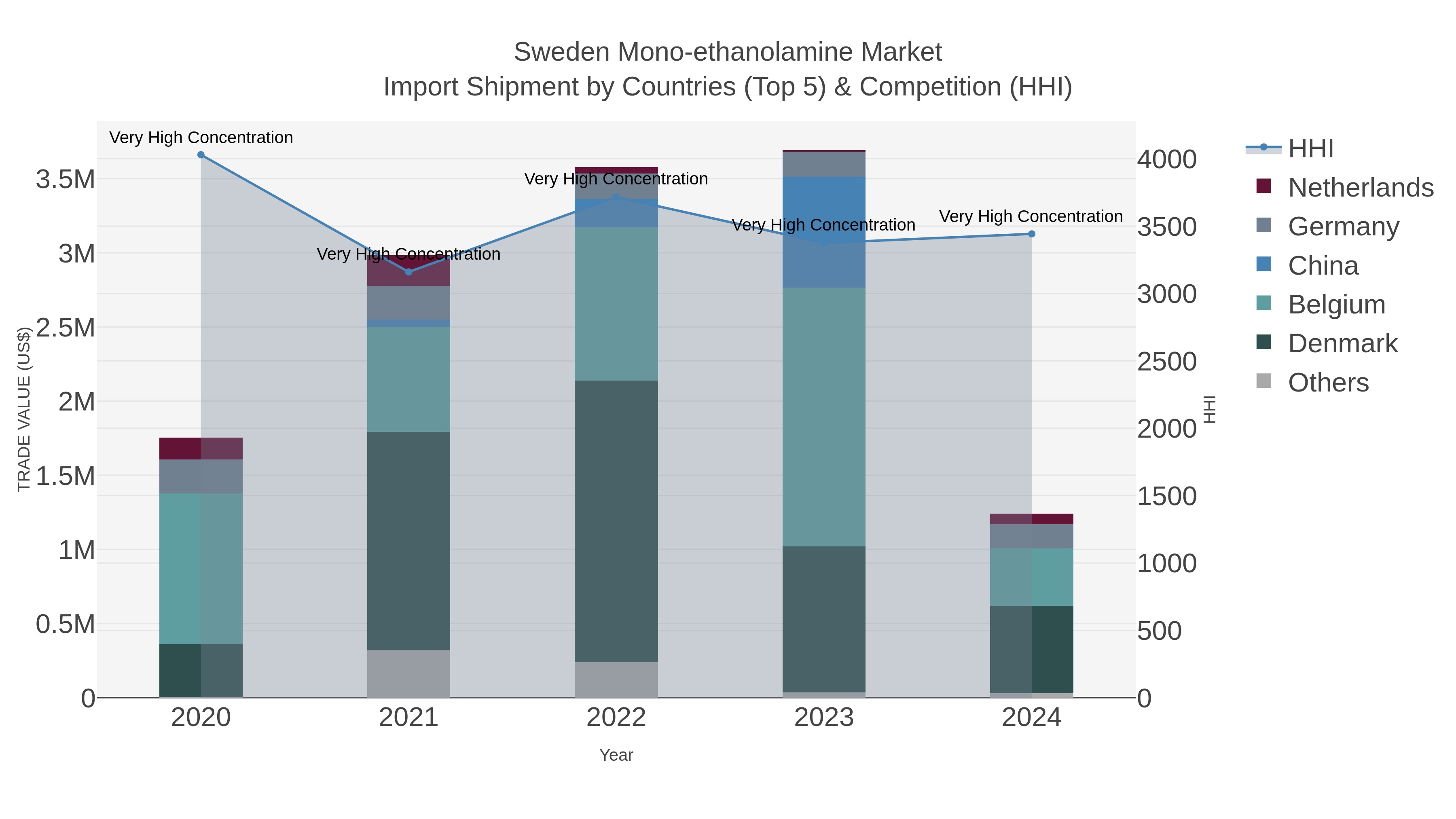 Sweden Mono-ethanolamine Market Import Shipment by Countries (Top 5) & Competition (HHI)