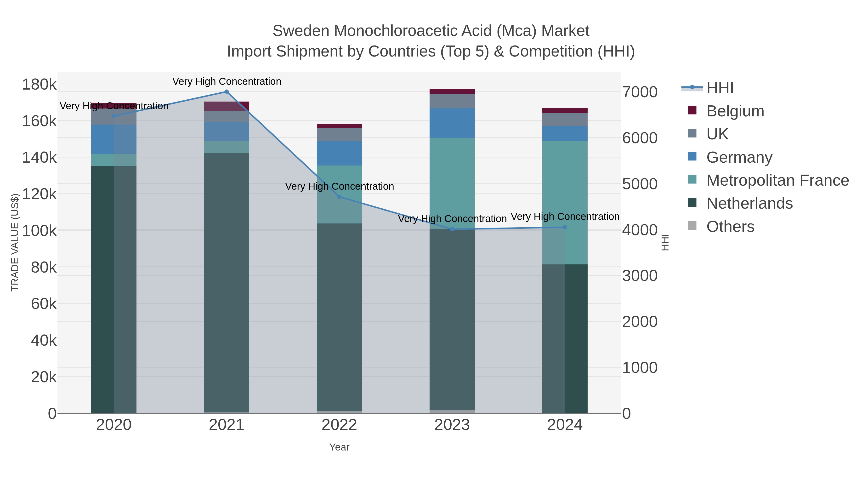 Sweden Monochloroacetic Acid (mca) Market Import Shipment by Countries (Top 5) & Competition (HHI)