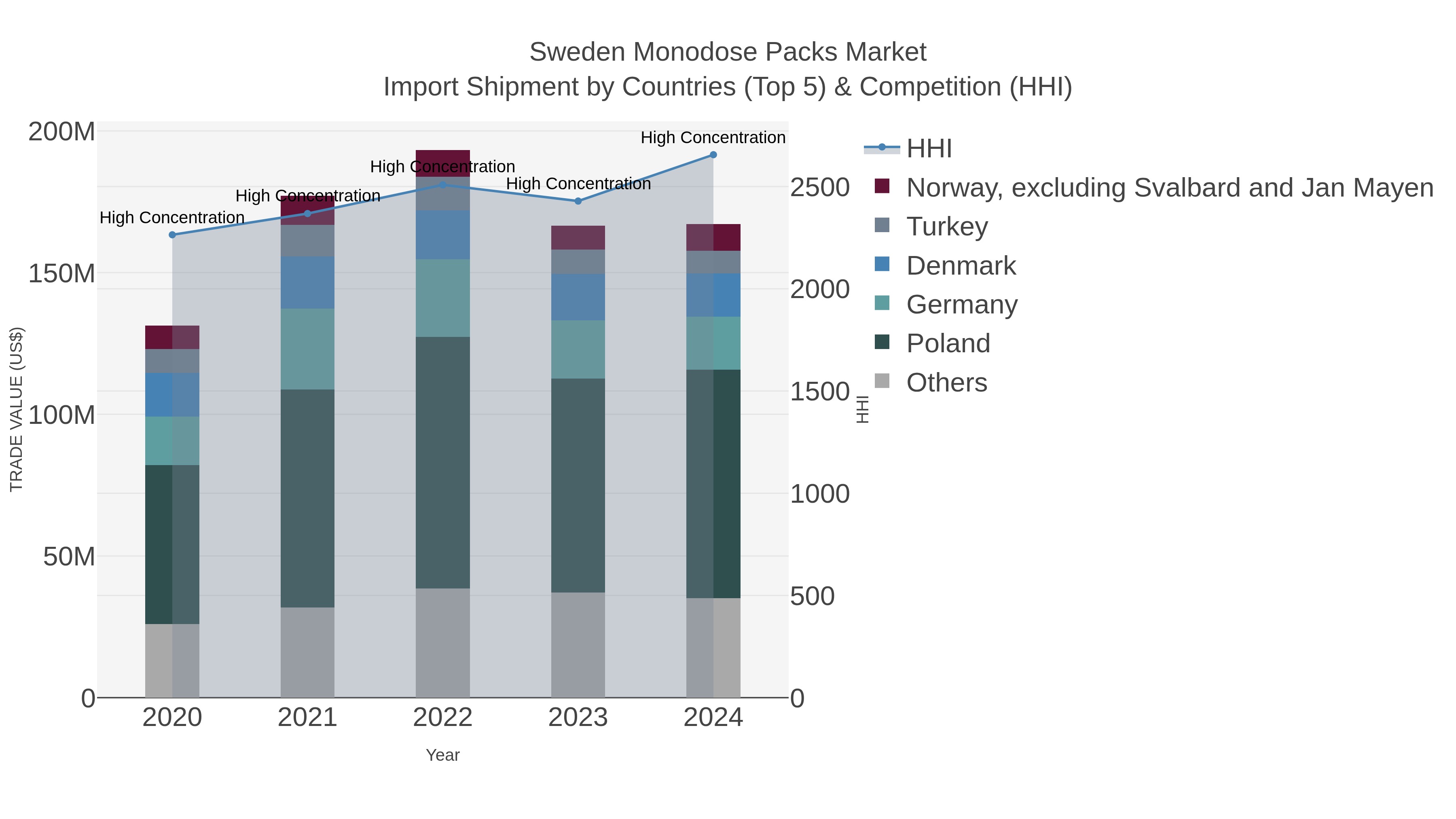 Sweden Monodose Packs Market Import Shipment by Countries (Top 5) & Competition (HHI)