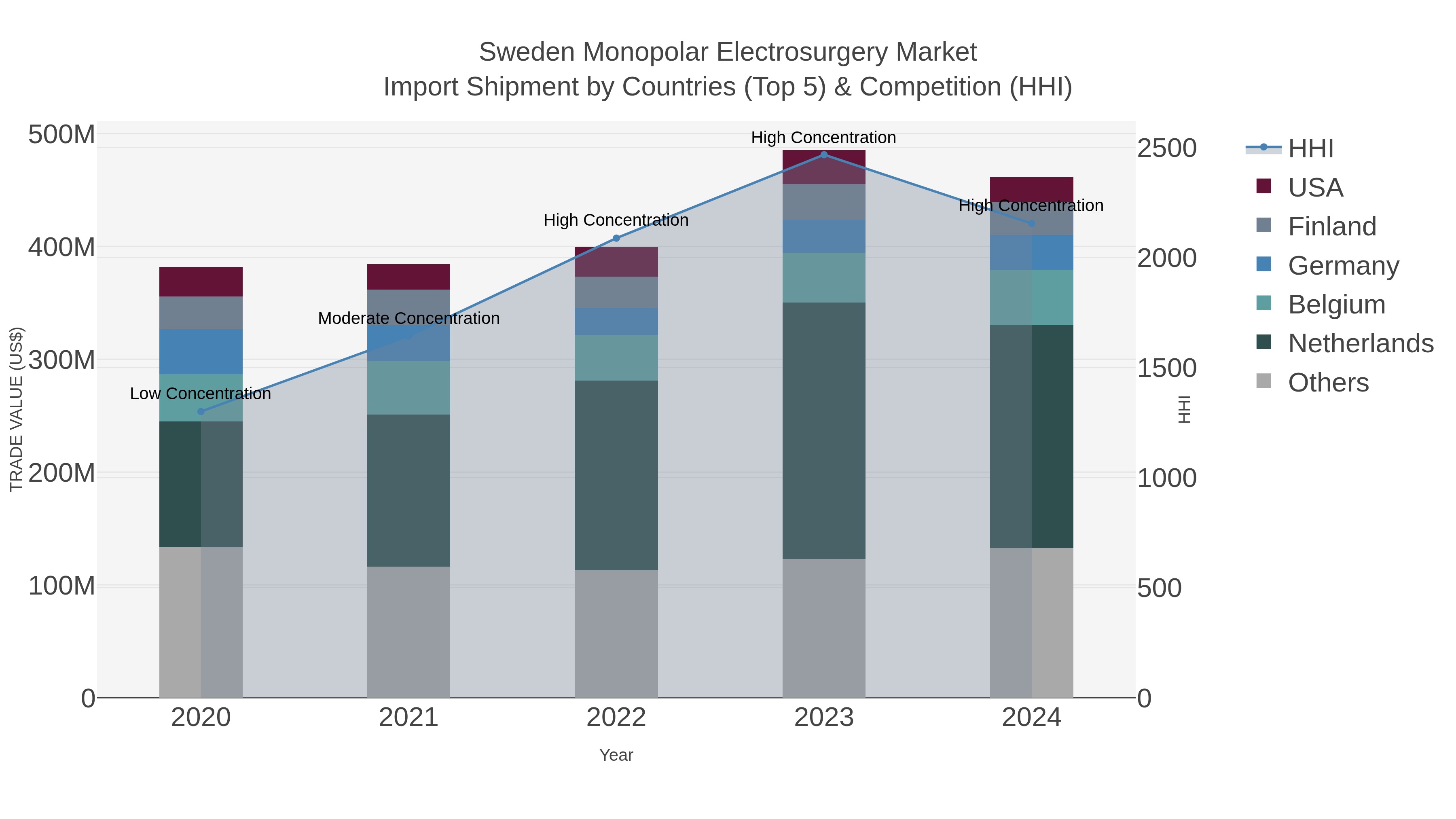 Sweden Monopolar Electrosurgery Market Import Shipment by Countries (Top 5) & Competition (HHI)