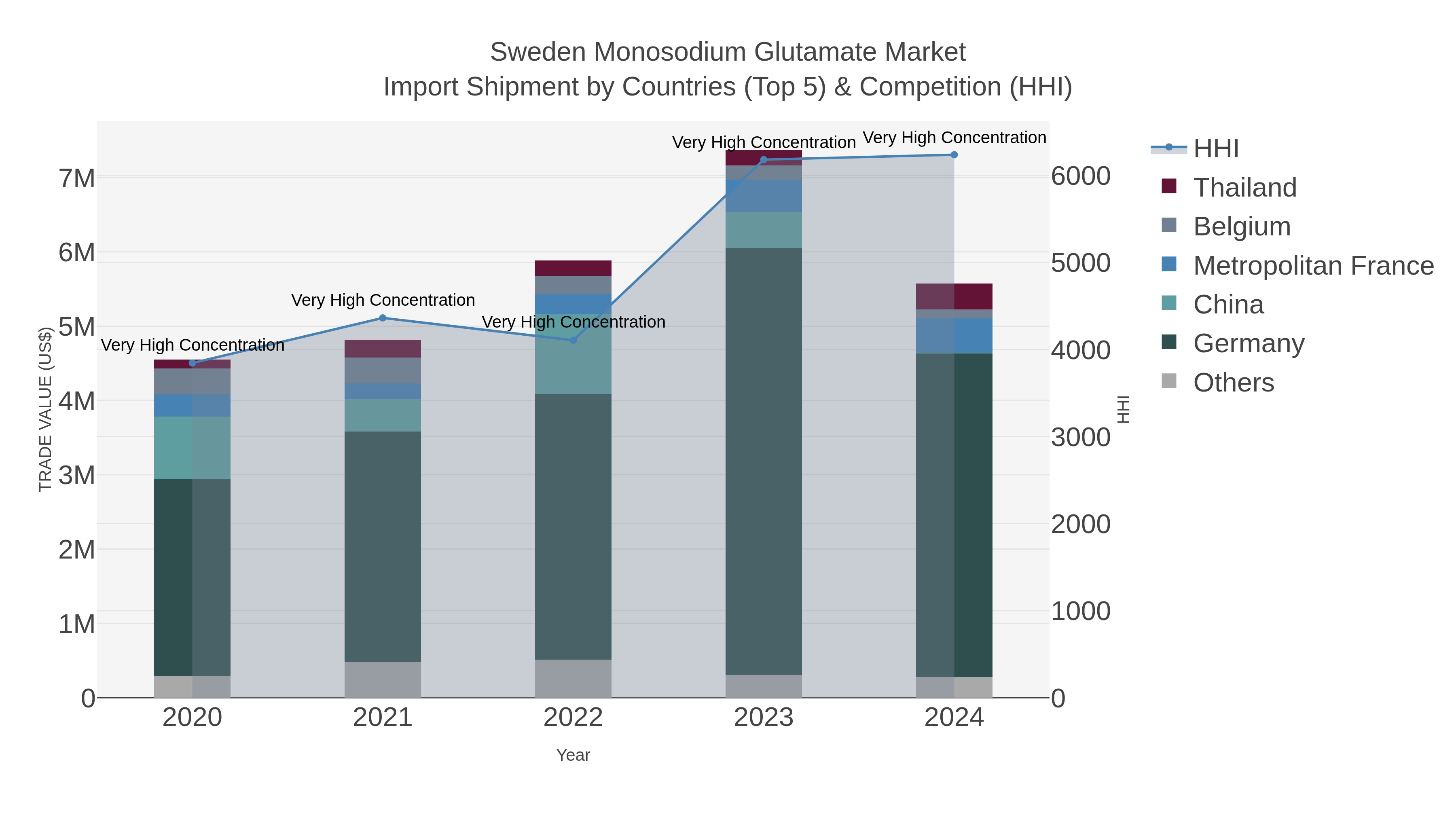 Sweden Monosodium Glutamate Market Import Shipment by Countries (Top 5) & Competition (HHI)