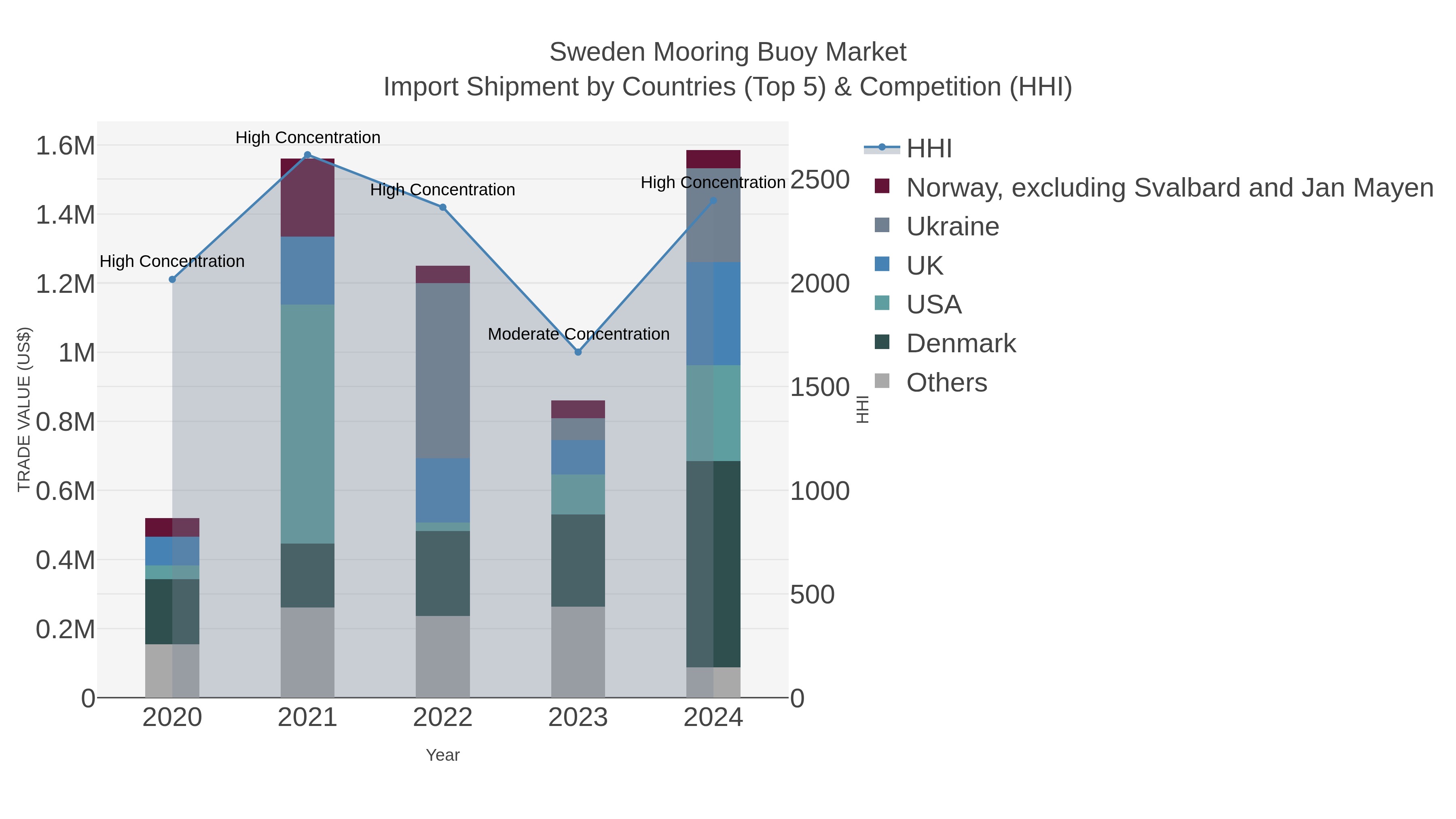 Sweden Mooring Buoy Market Import Shipment by Countries (Top 5) & Competition (HHI)