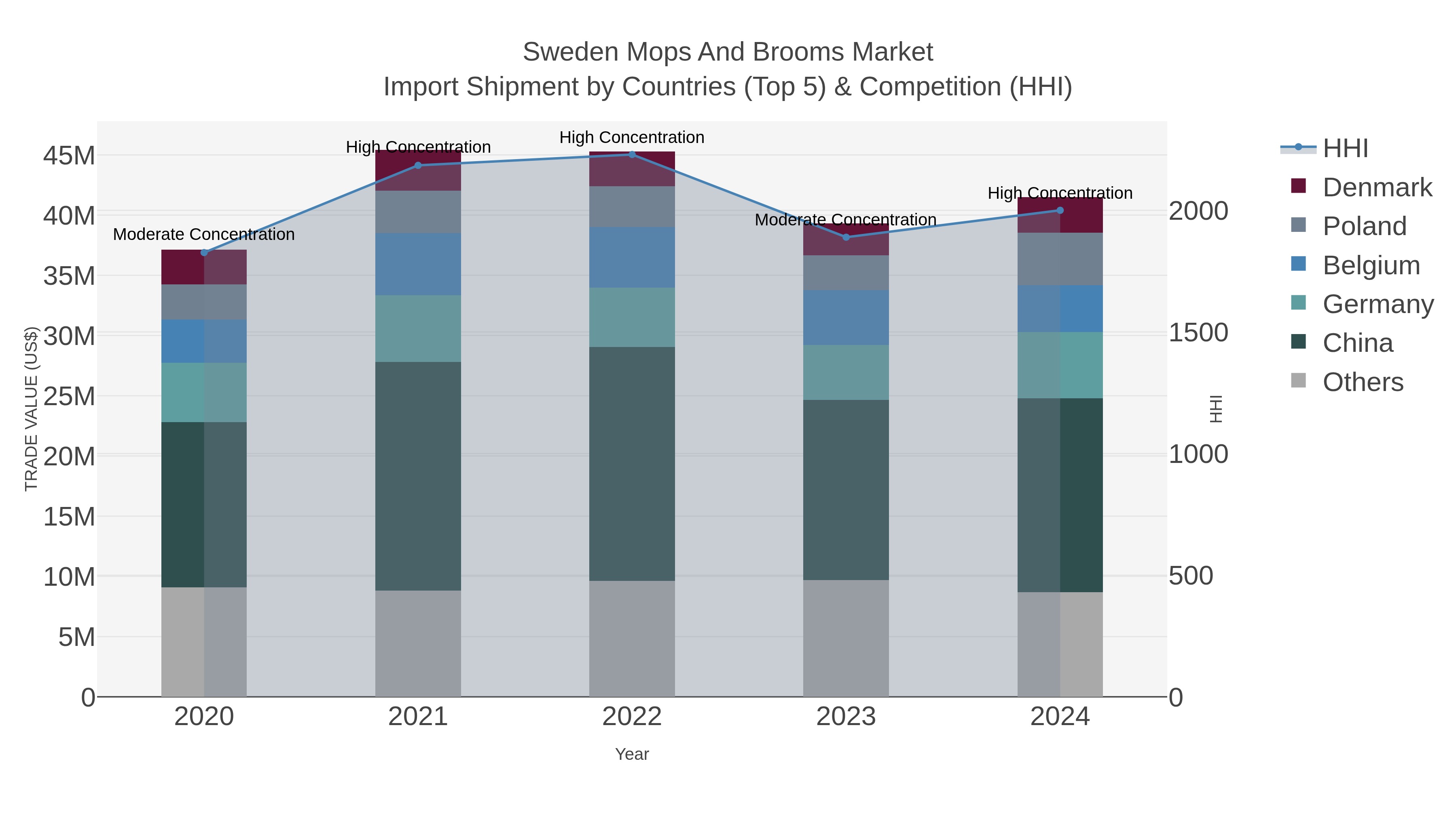 Sweden Mops And Brooms Market Import Shipment by Countries (Top 5) & Competition (HHI)