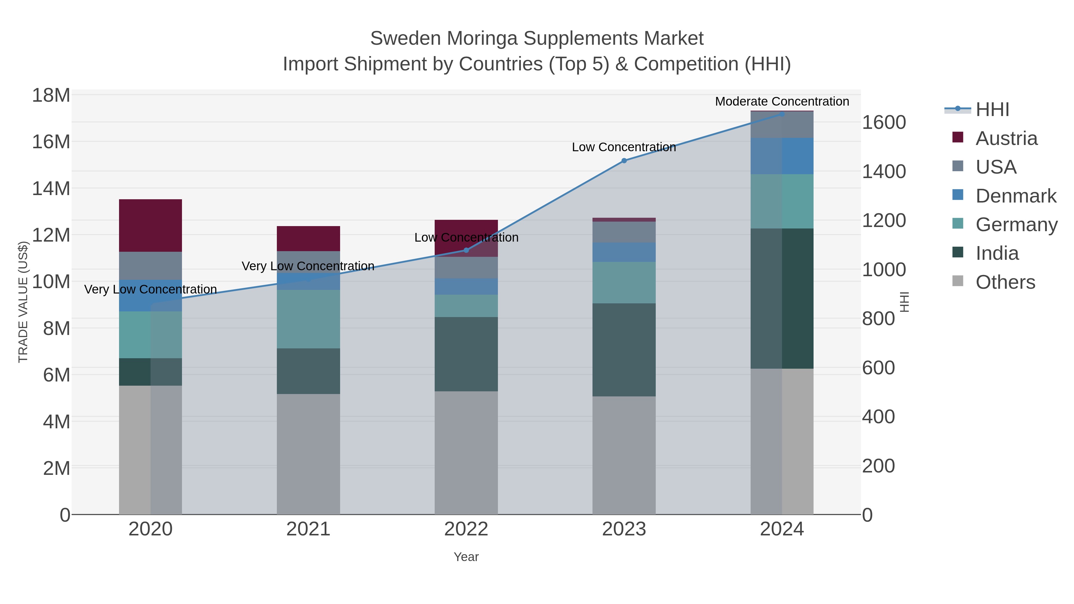 Sweden Moringa Supplements Market Import Shipment by Countries (Top 5) & Competition (HHI)