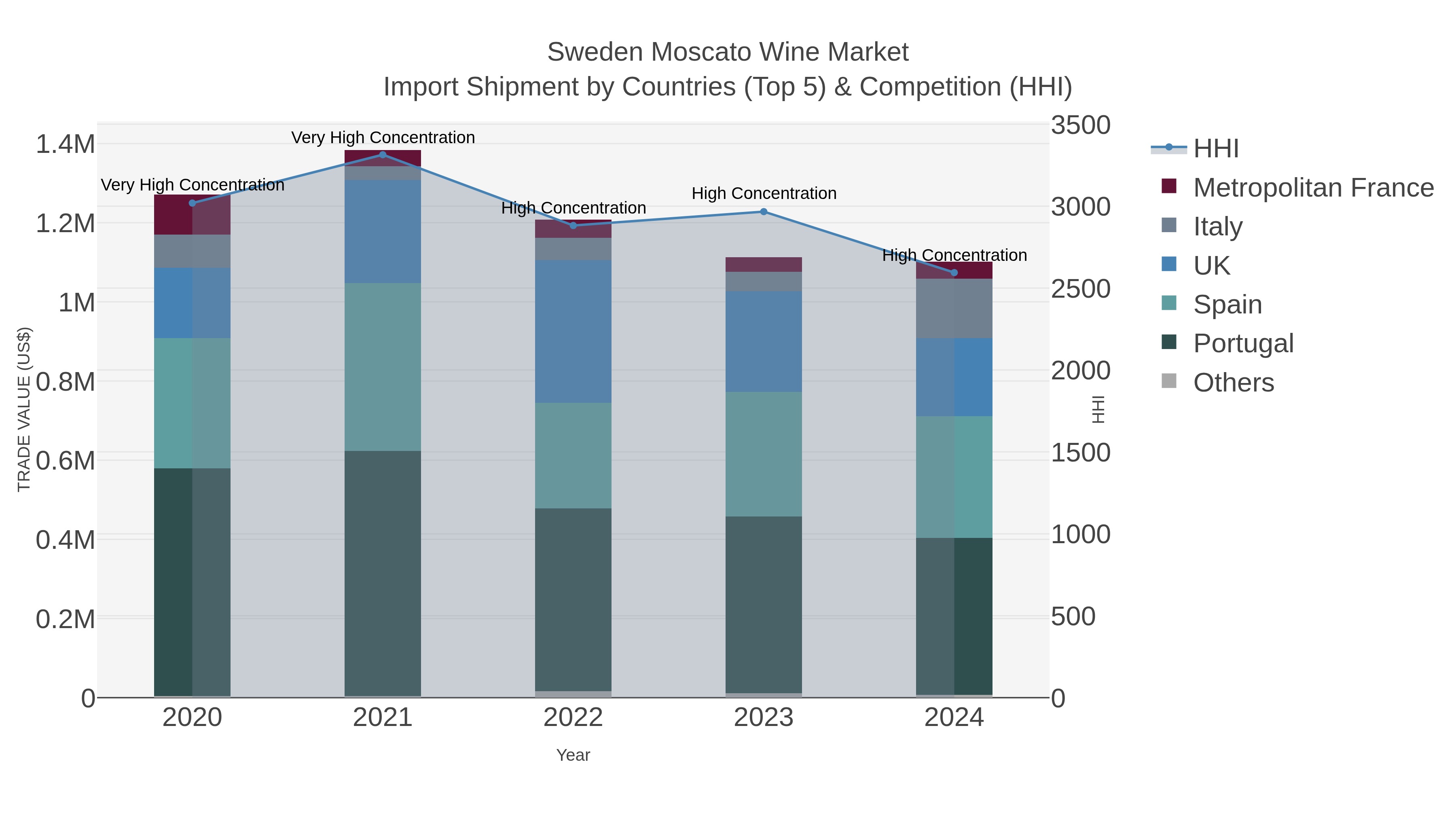 Sweden Moscato Wine Market Import Shipment by Countries (Top 5) & Competition (HHI)