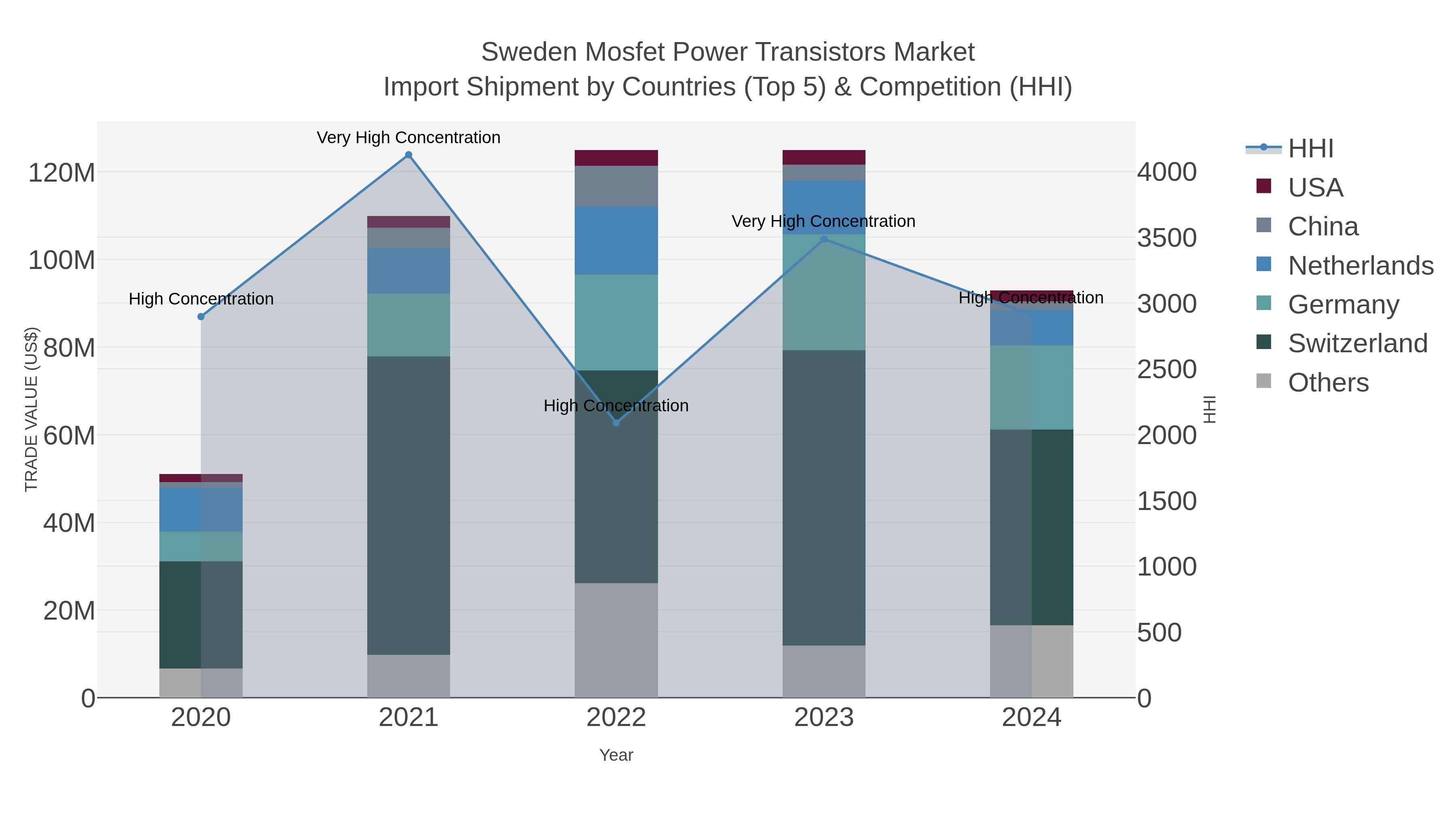 Sweden Mosfet Power Transistors Market Import Shipment by Countries (Top 5) & Competition (HHI)