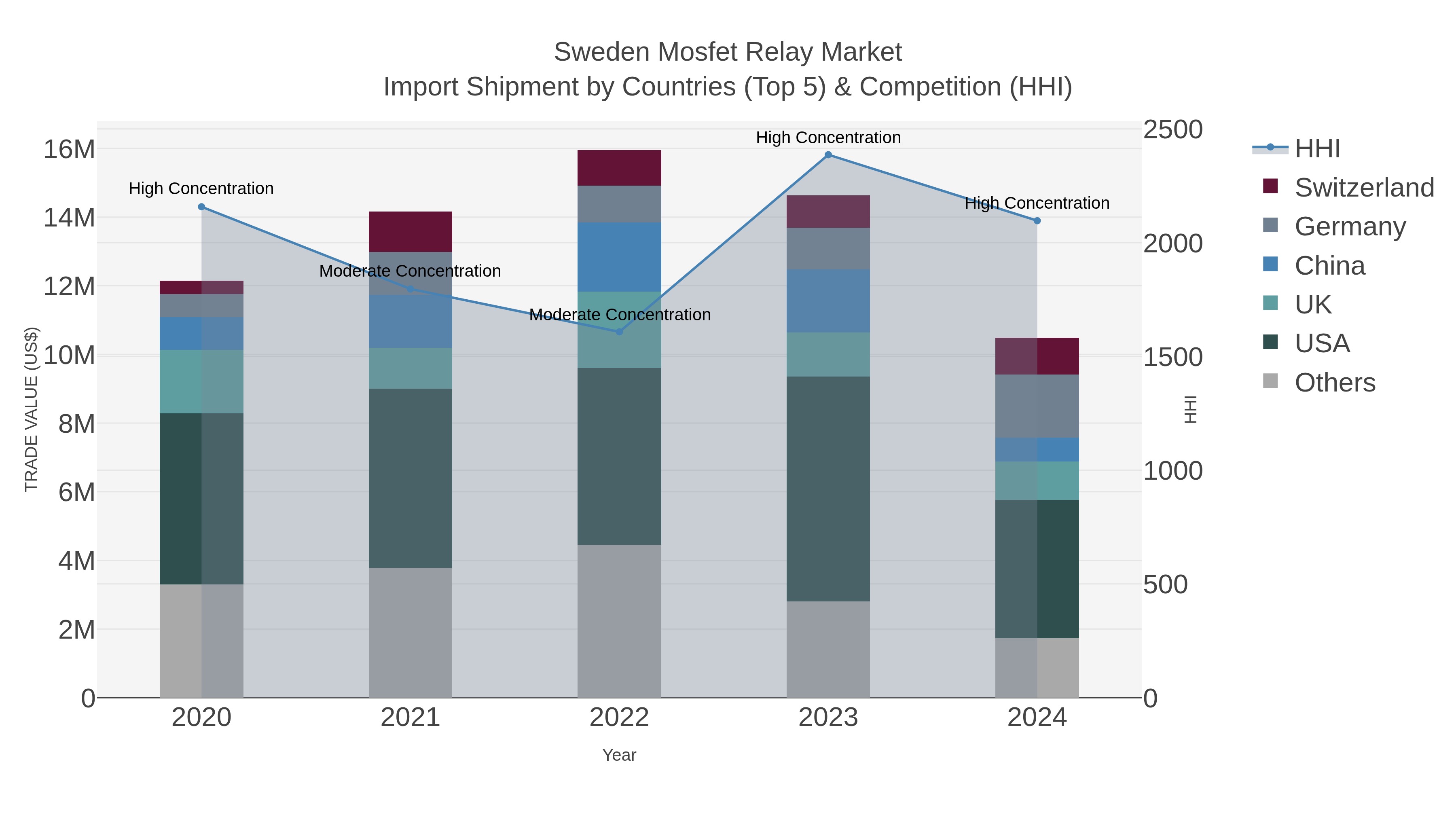 Sweden Mosfet Relay Market Import Shipment by Countries (Top 5) & Competition (HHI)