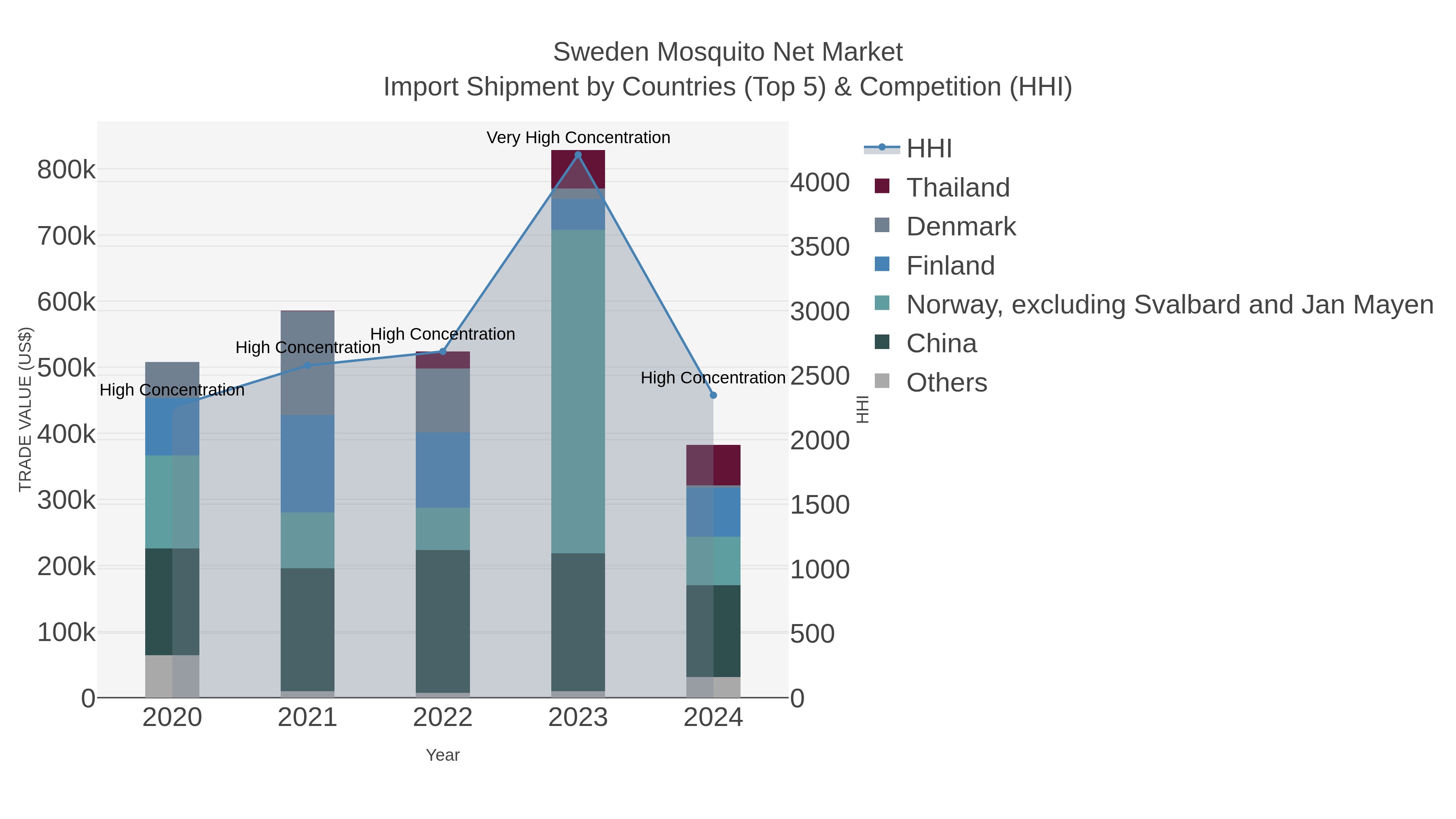 Sweden Mosquito Net Market Import Shipment by Countries (Top 5) & Competition (HHI)