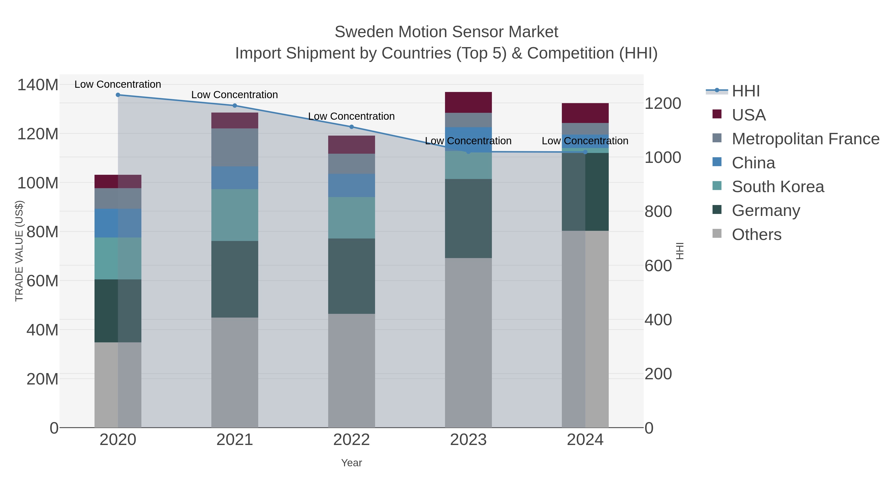 Sweden Motion Sensor Market Import Shipment by Countries (Top 5) & Competition (HHI)