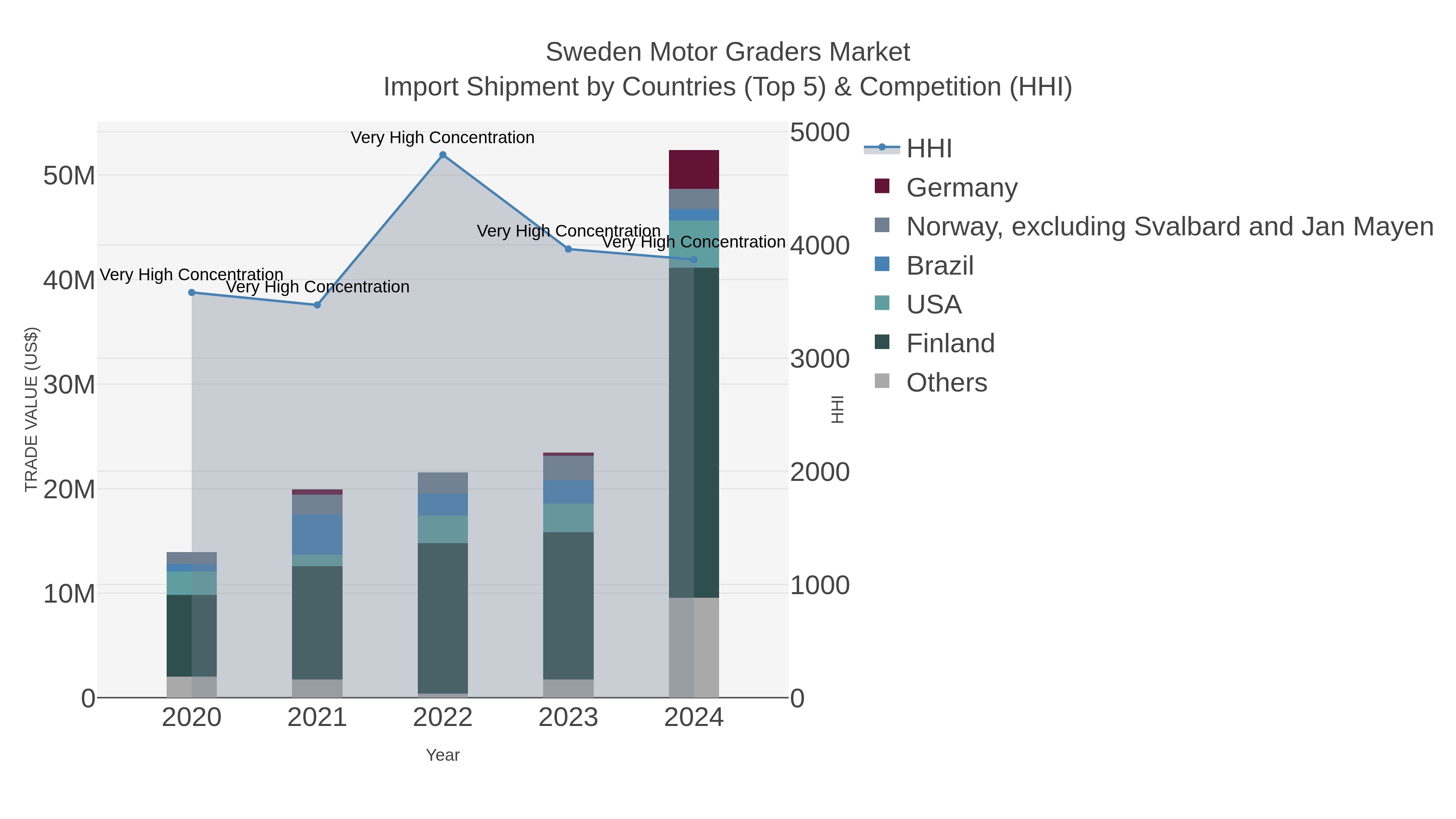 Sweden Motor Graders Market Import Shipment by Countries (Top 5) & Competition (HHI)