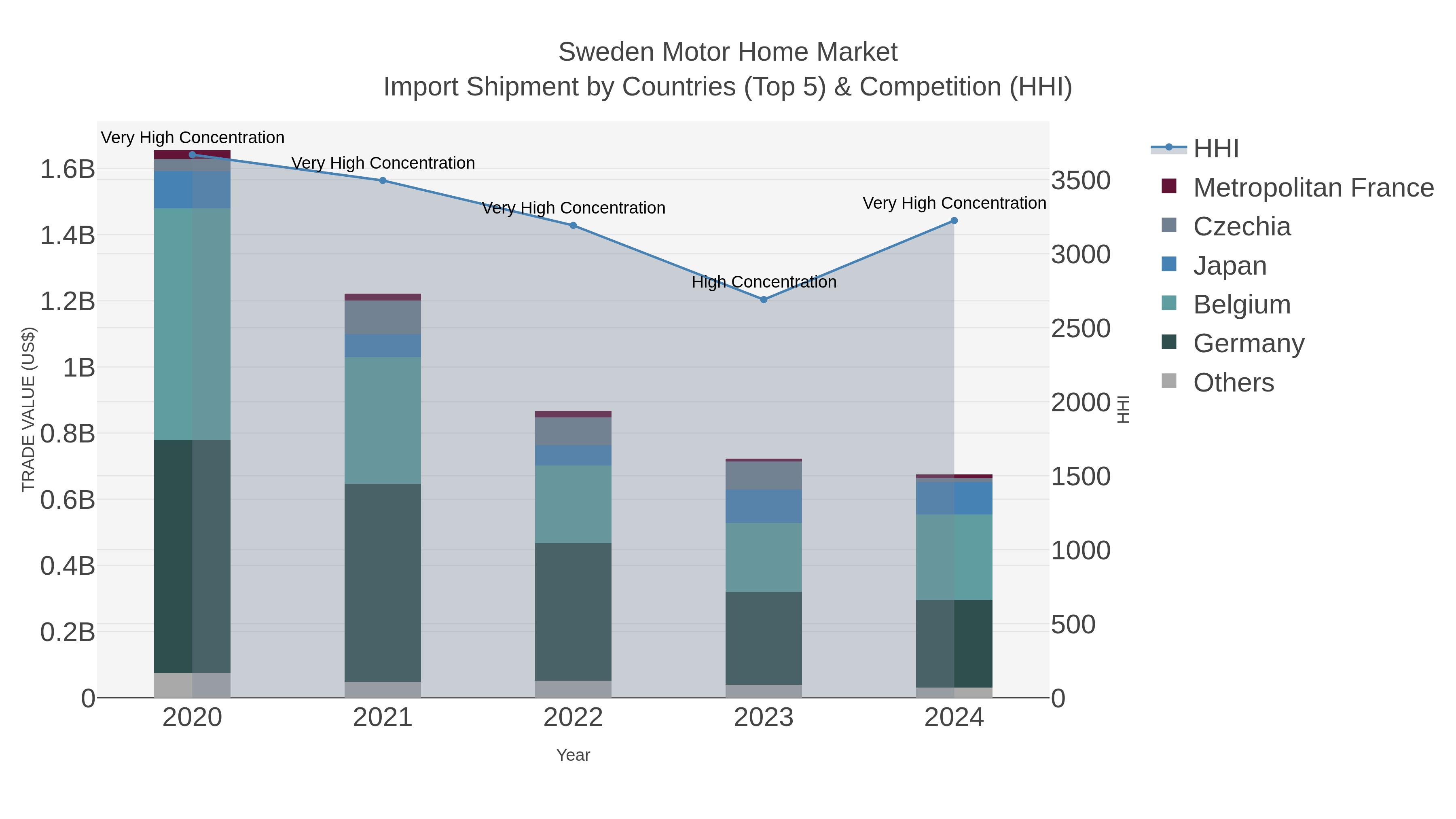 Sweden Motor Home Market Import Shipment by Countries (Top 5) & Competition (HHI)
