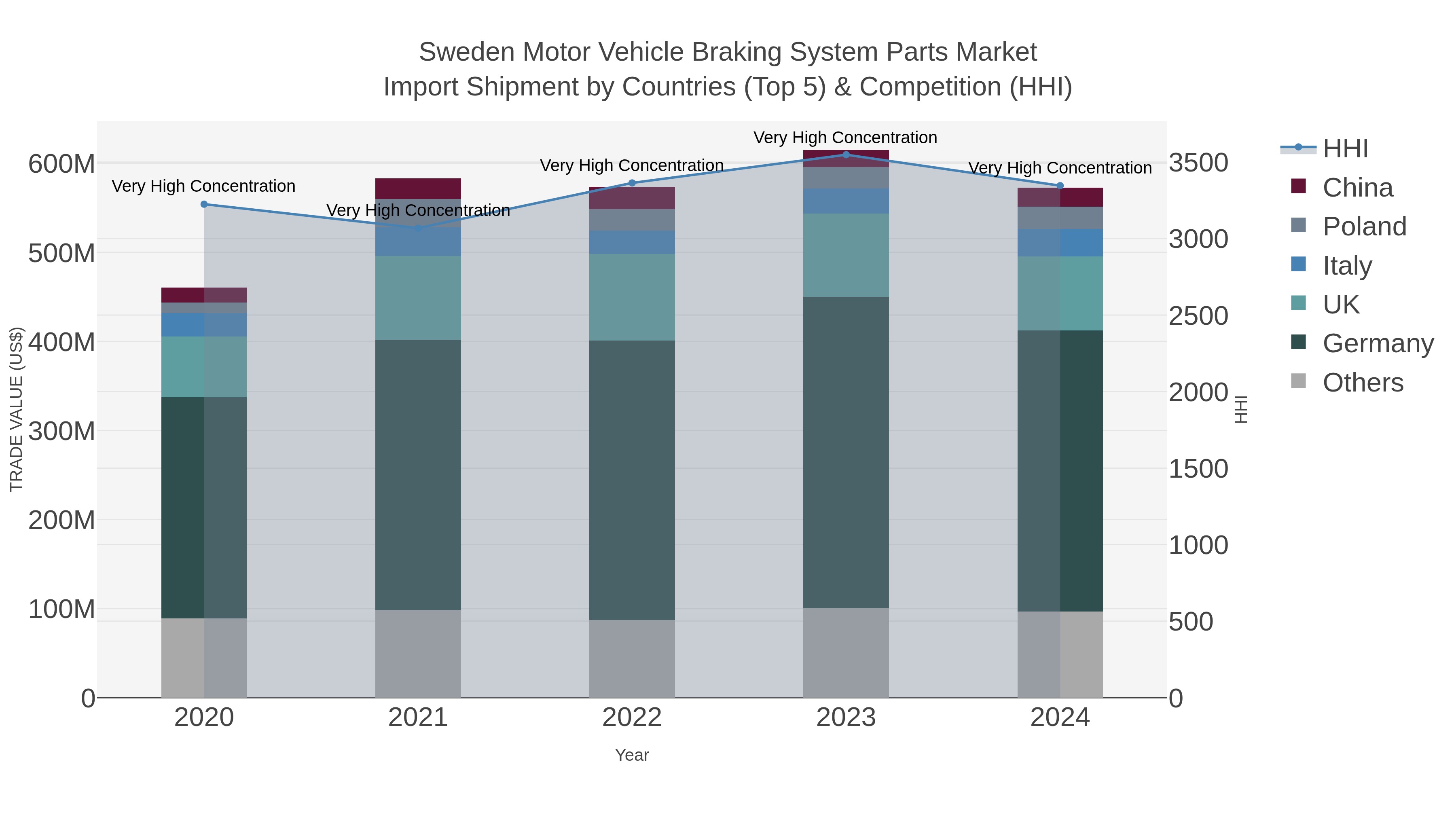 Sweden Motor Vehicle Braking System Parts Market Import Shipment by Countries (Top 5) & Competition (HHI)