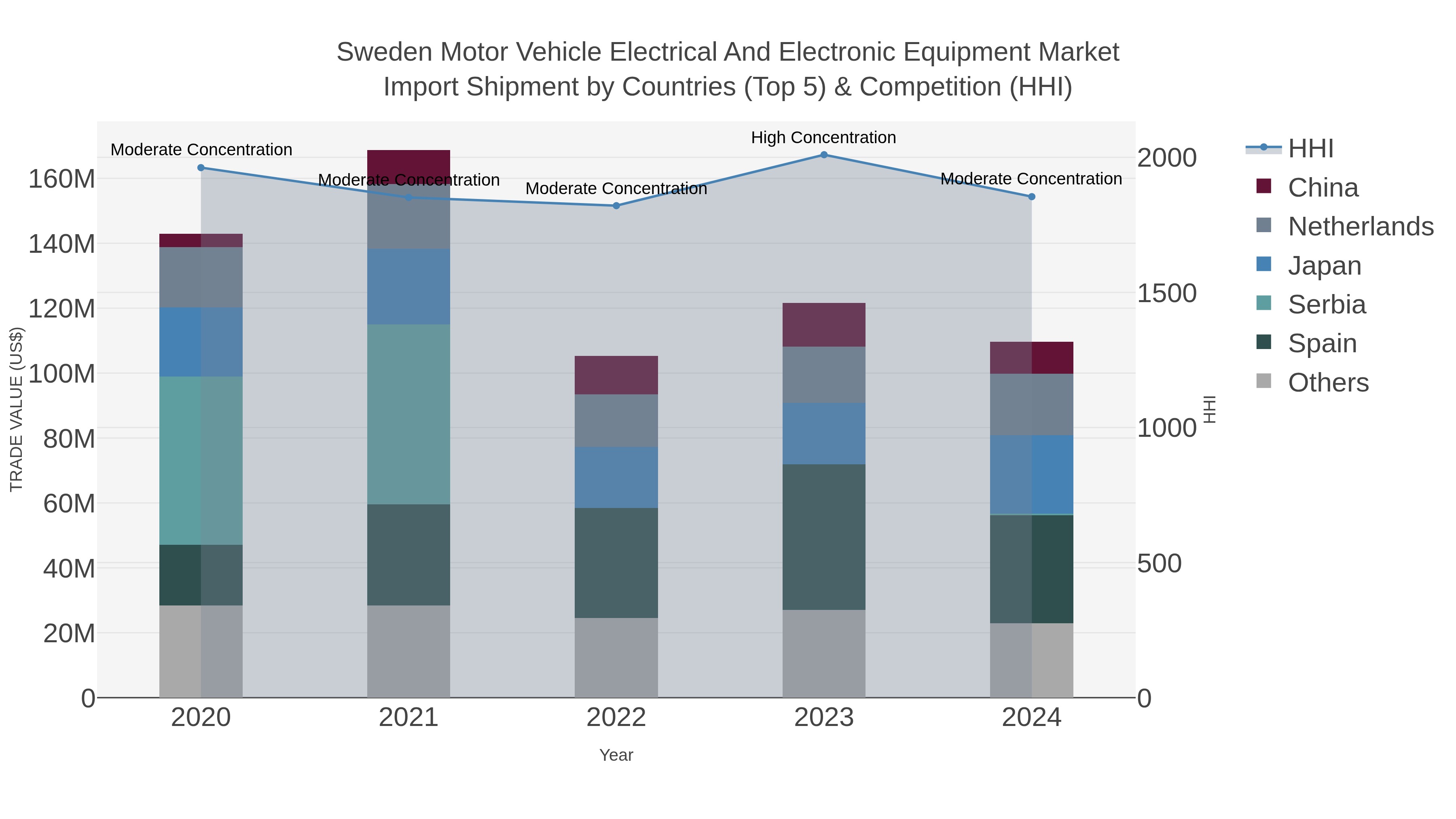 Sweden Motor Vehicle Electrical And Electronic Equipment Market Import Shipment by Countries (Top 5) & Competition (HHI)