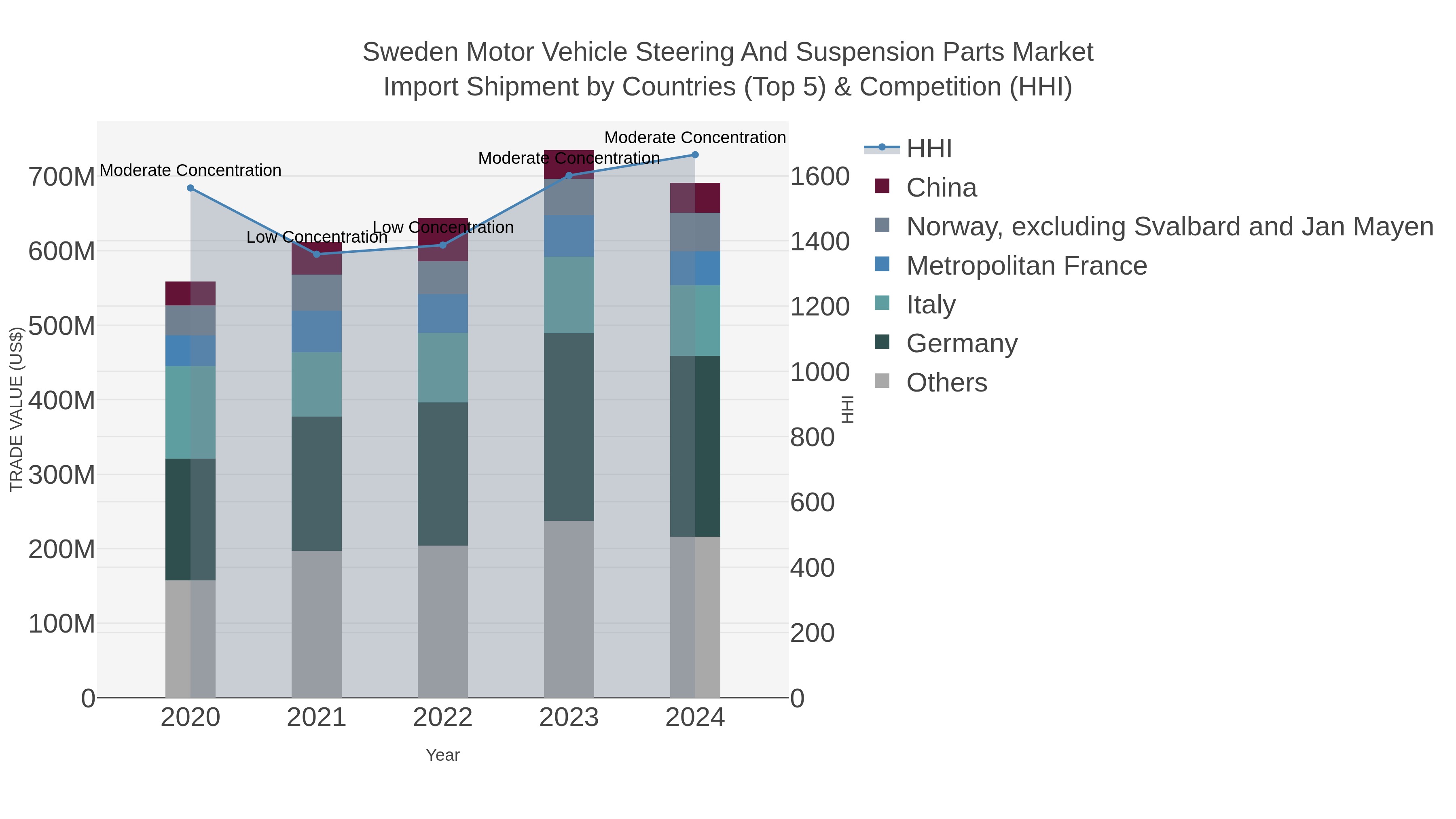 Sweden Motor Vehicle Steering And Suspension Parts Market Import Shipment by Countries (Top 5) & Competition (HHI)