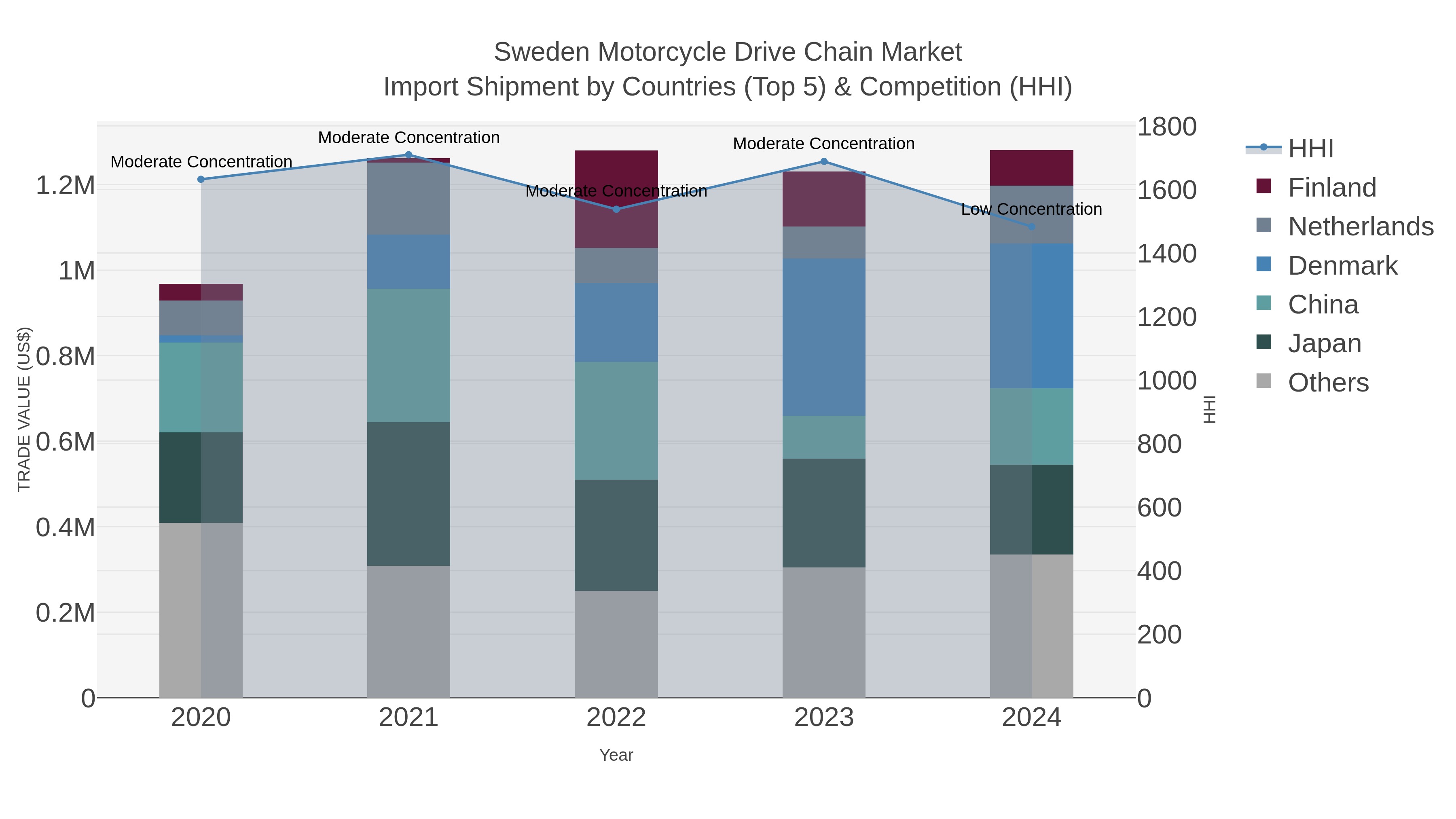 Sweden Motorcycle Drive Chain Market Import Shipment by Countries (Top 5) & Competition (HHI)