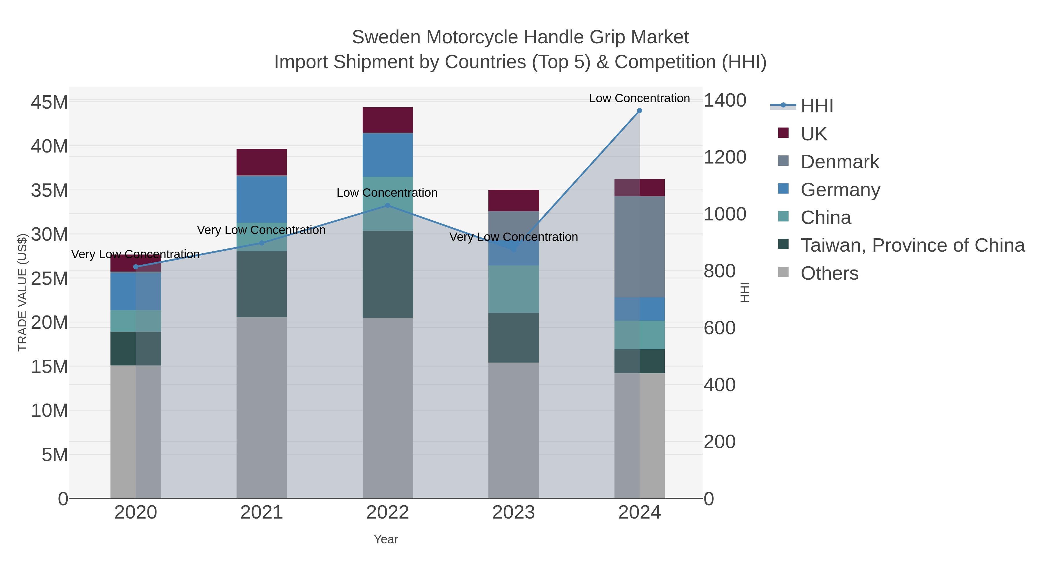 Sweden Motorcycle Handle Grip Market Import Shipment by Countries (Top 5) & Competition (HHI)