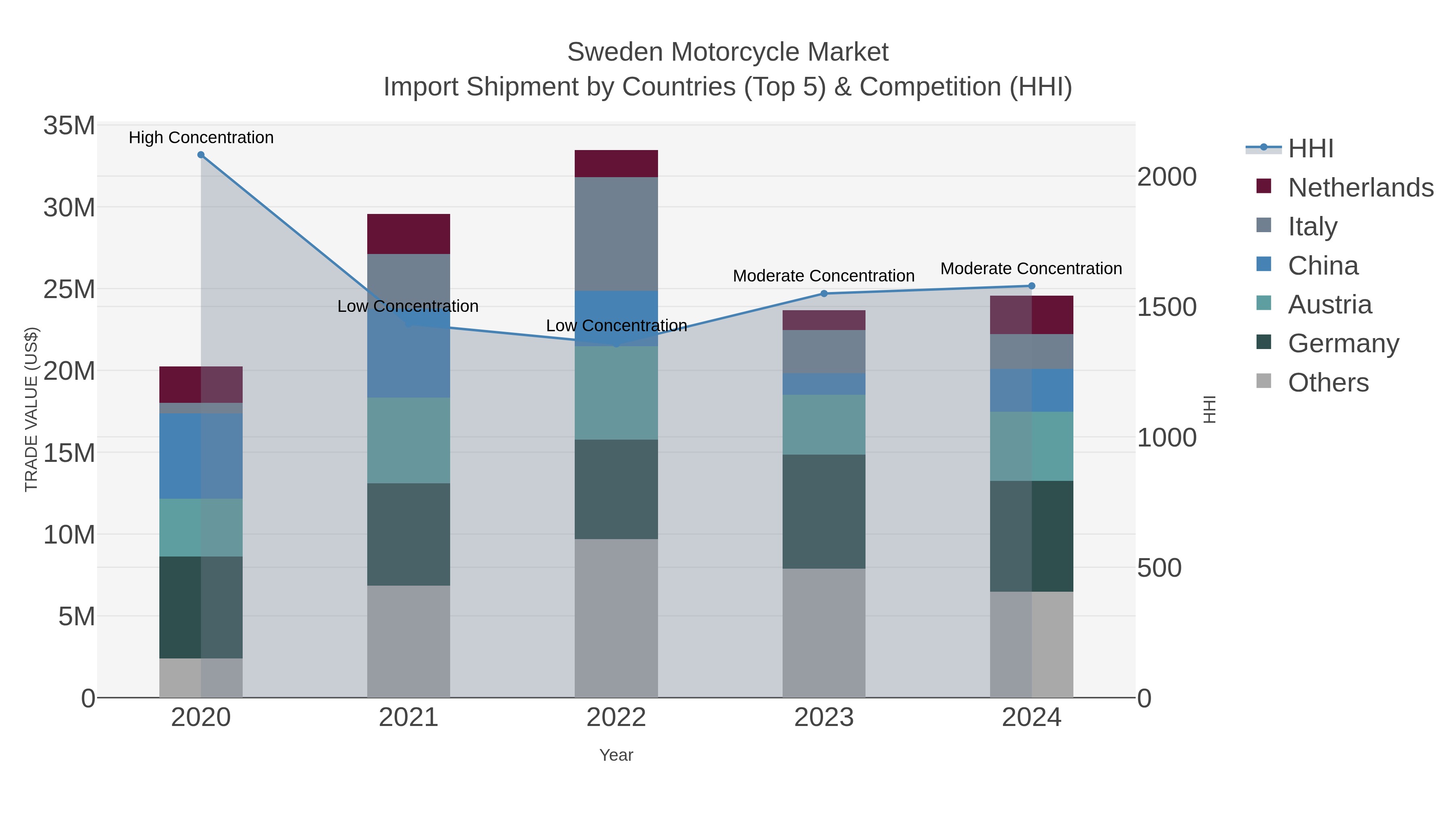 Sweden Motorcycle Market Import Shipment by Countries (Top 5) & Competition (HHI)