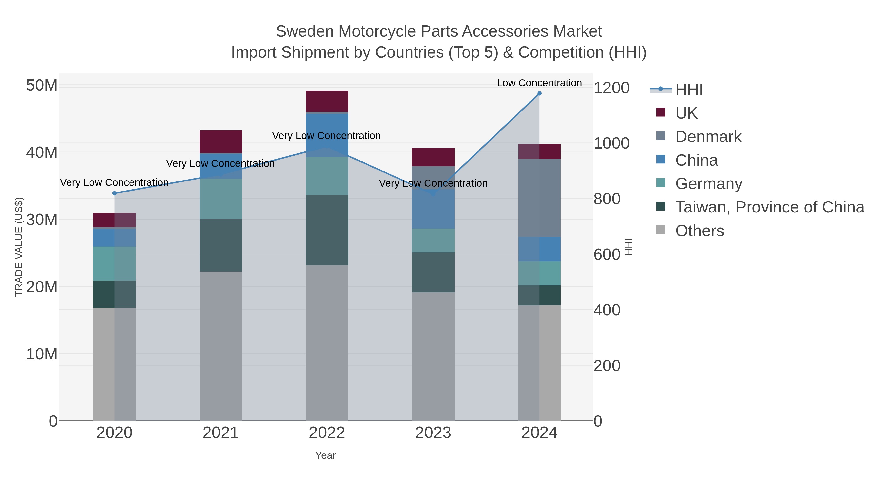 Sweden Motorcycle Parts Accessories Market Import Shipment by Countries (Top 5) & Competition (HHI)