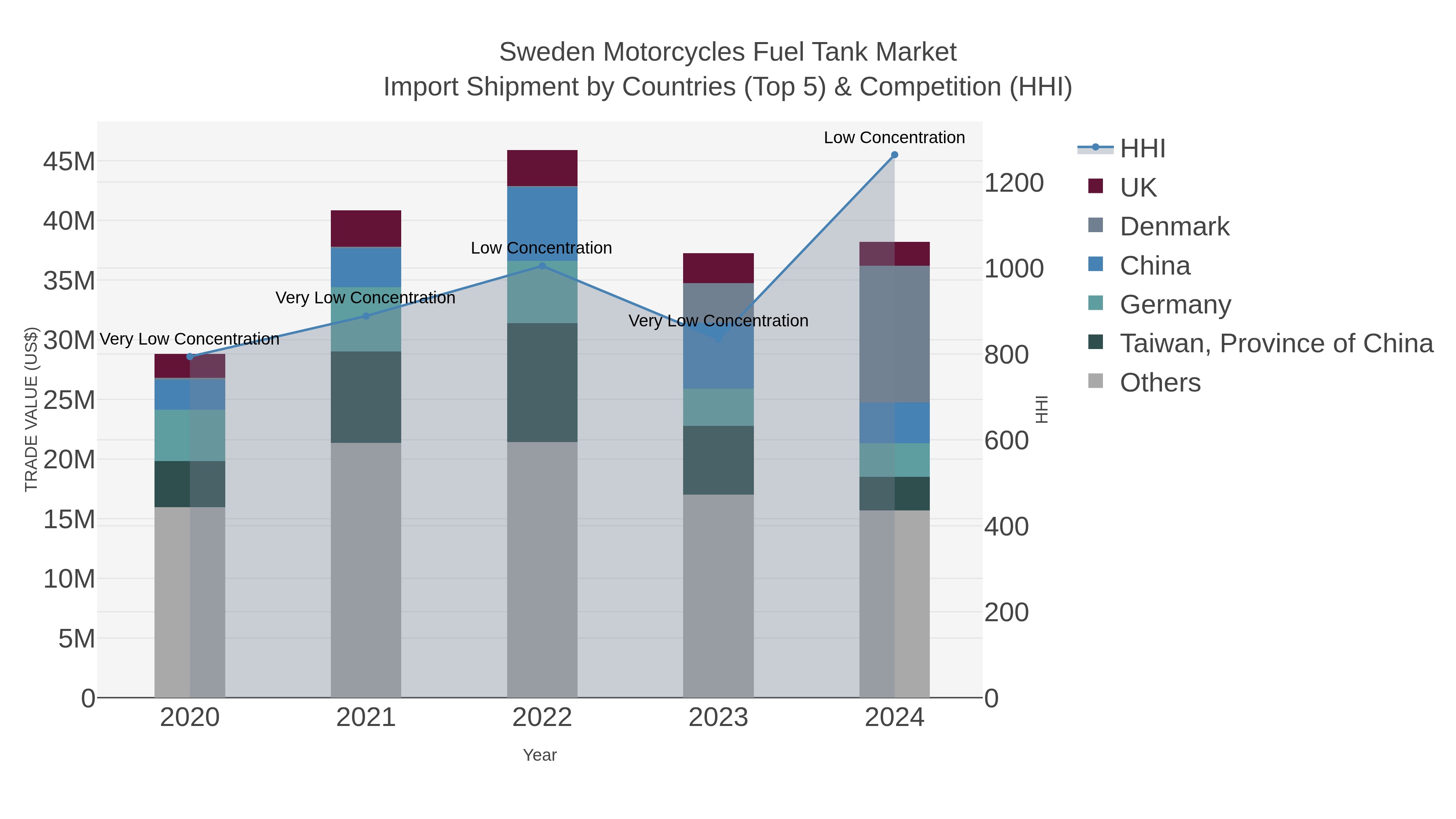 Sweden Motorcycles Fuel Tank Market Import Shipment by Countries (Top 5) & Competition (HHI)