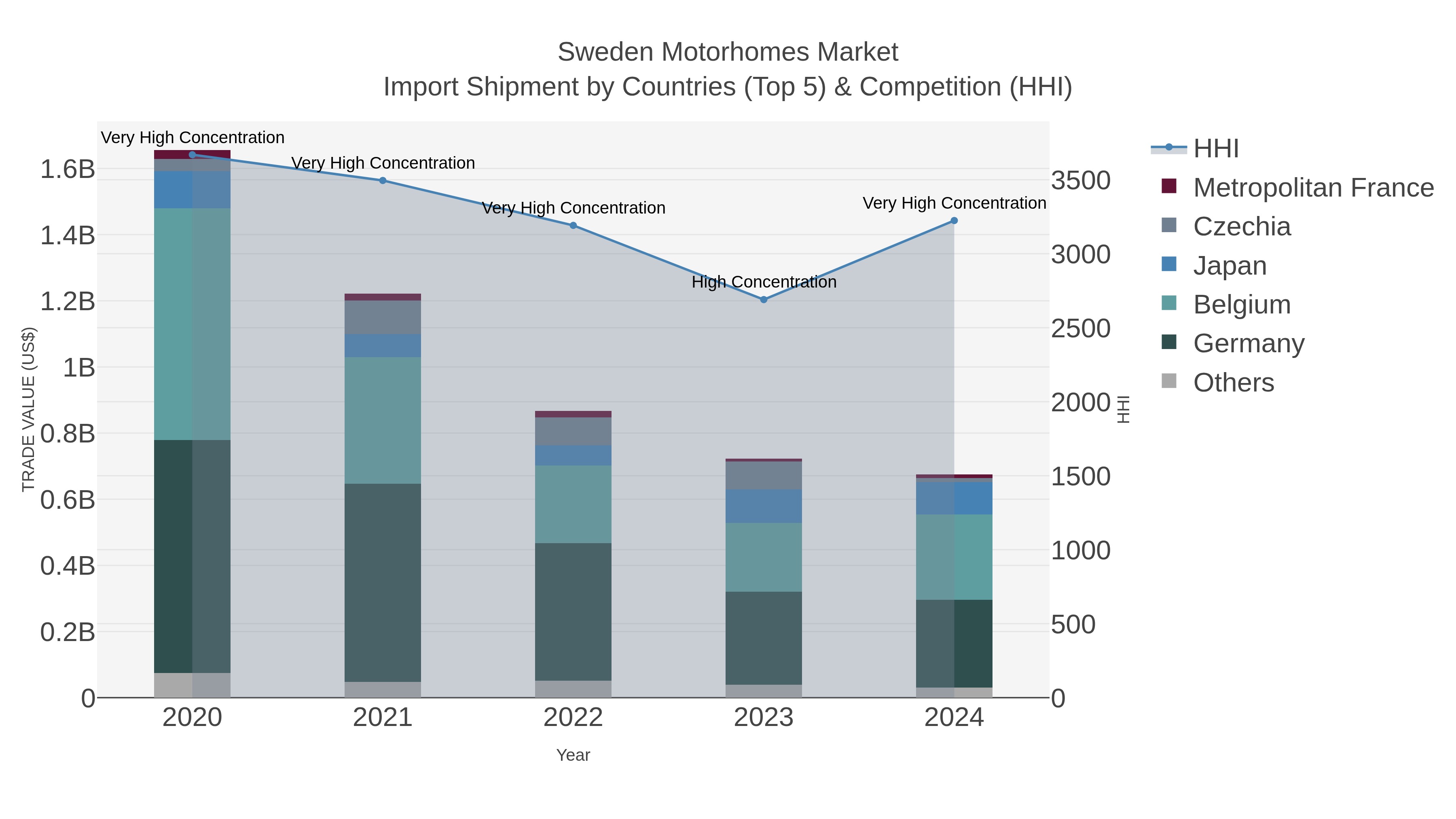 Sweden Motorhomes Market Import Shipment by Countries (Top 5) & Competition (HHI)