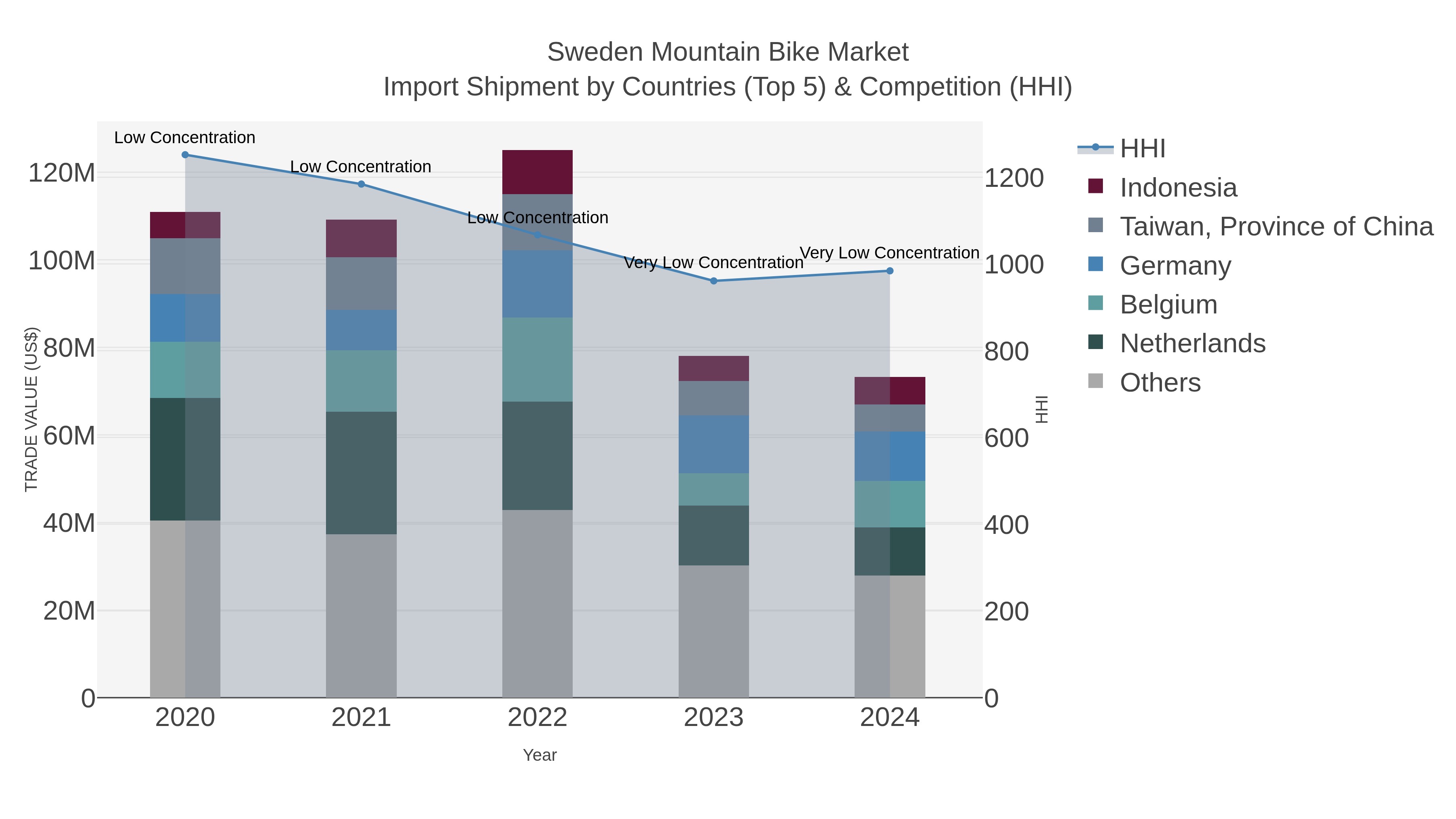 Sweden Mountain Bike Market Import Shipment by Countries (Top 5) & Competition (HHI)