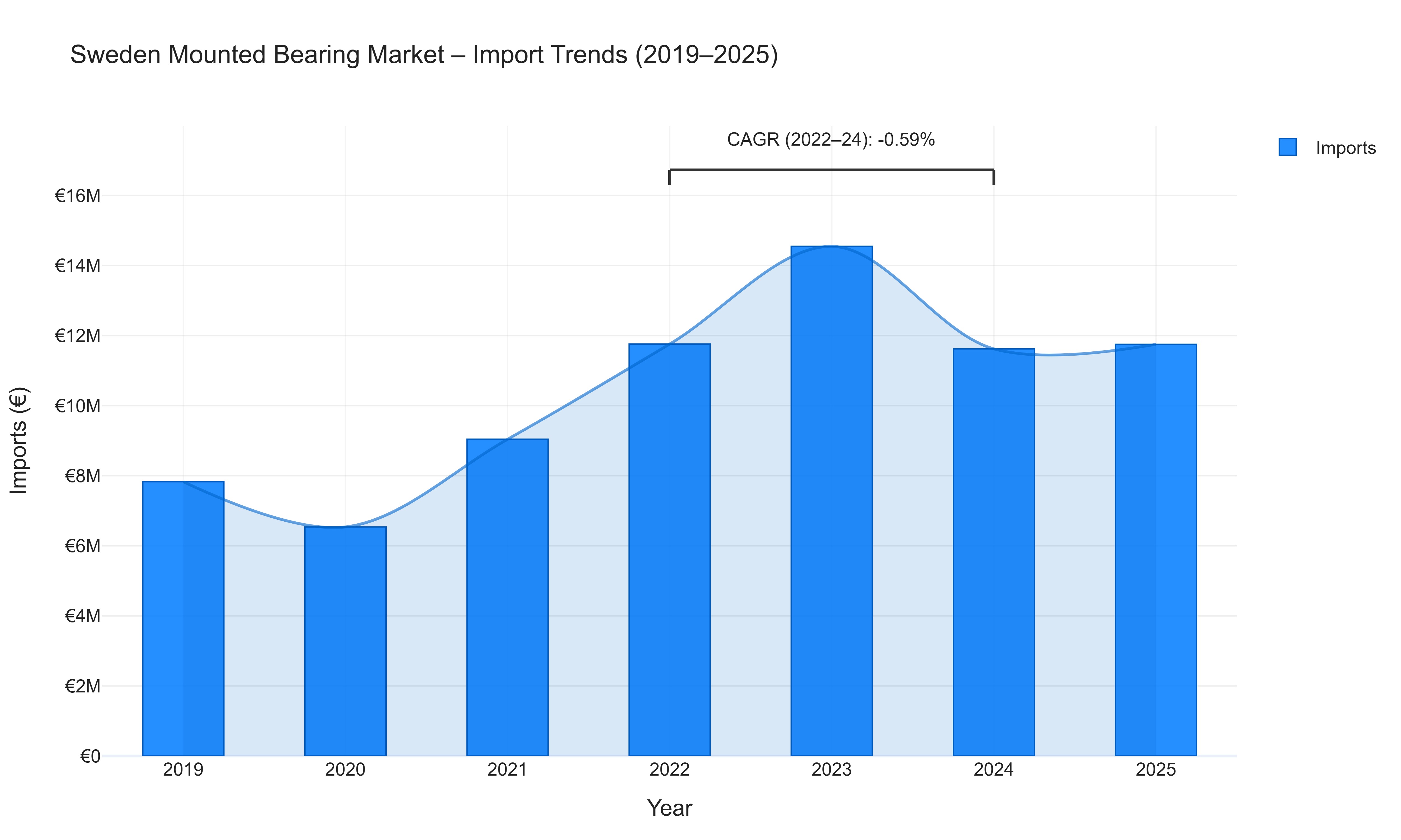 Sweden Mounted Bearing Market - Import Trends (2019-2025)