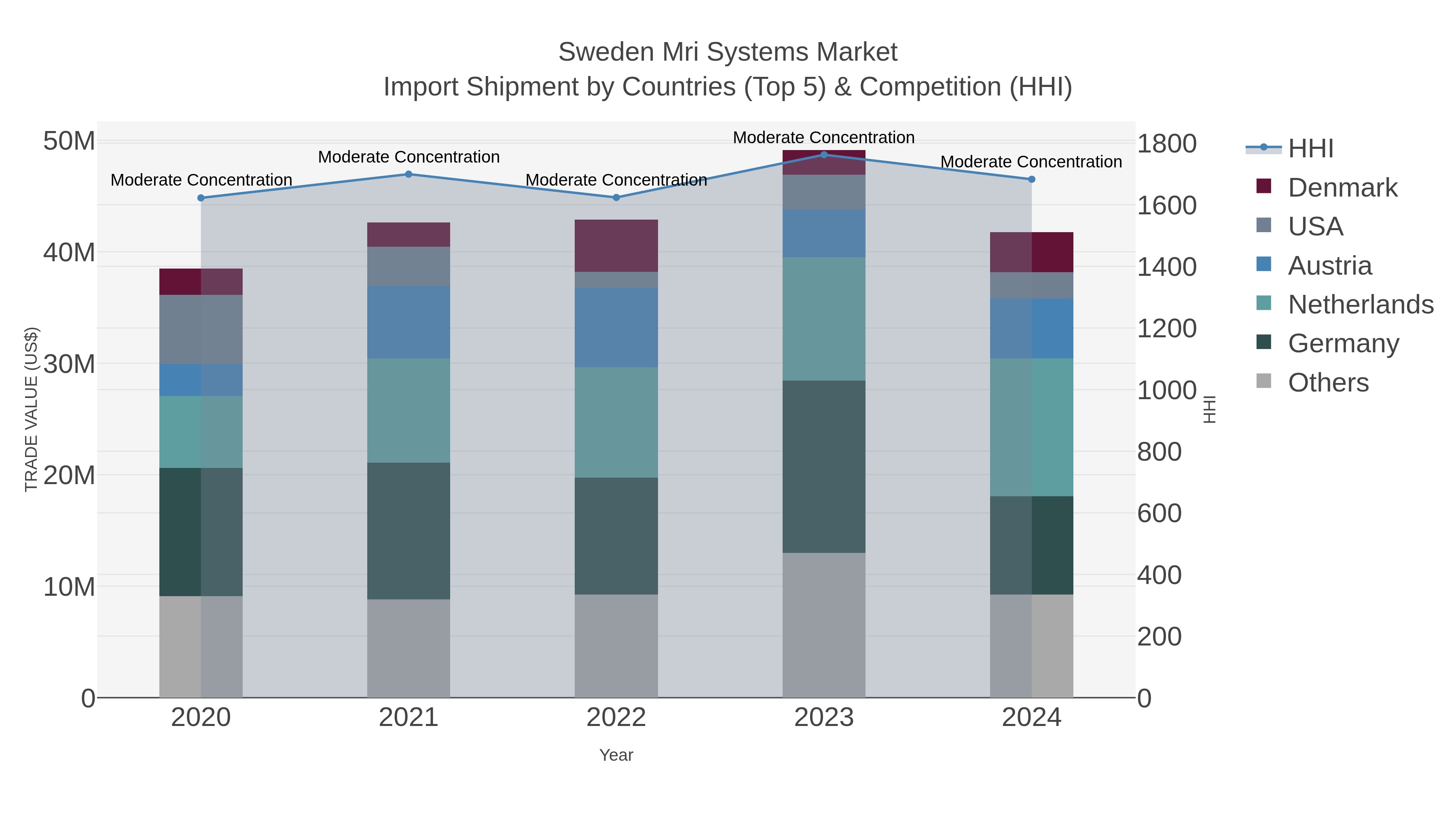Sweden Mri Systems Market Import Shipment by Countries (Top 5) & Competition (HHI)