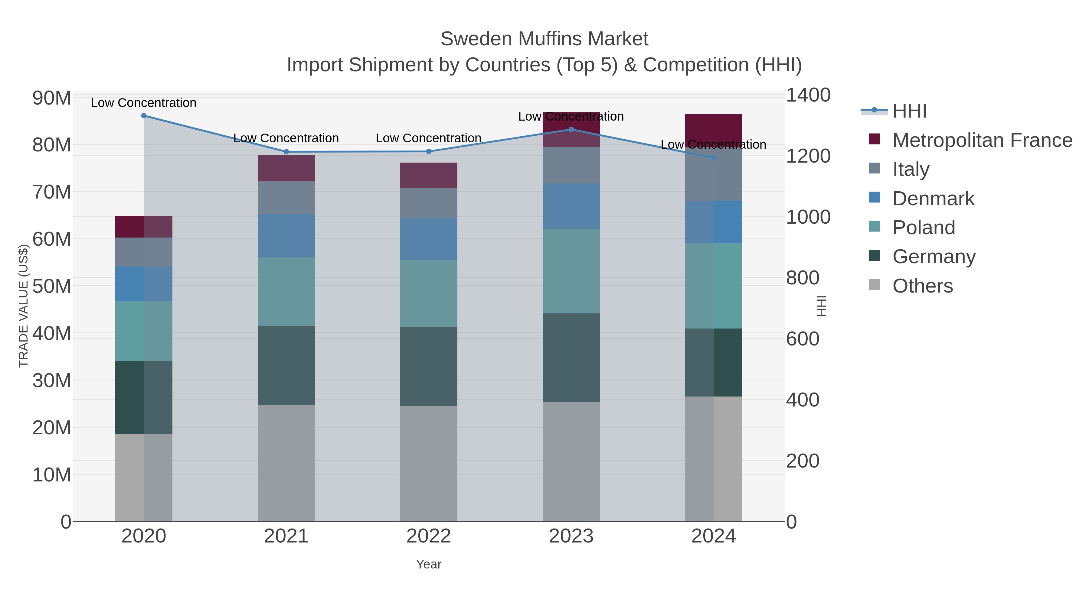 Sweden Muffins Market Import Shipment by Countries (Top 5) & Competition (HHI)