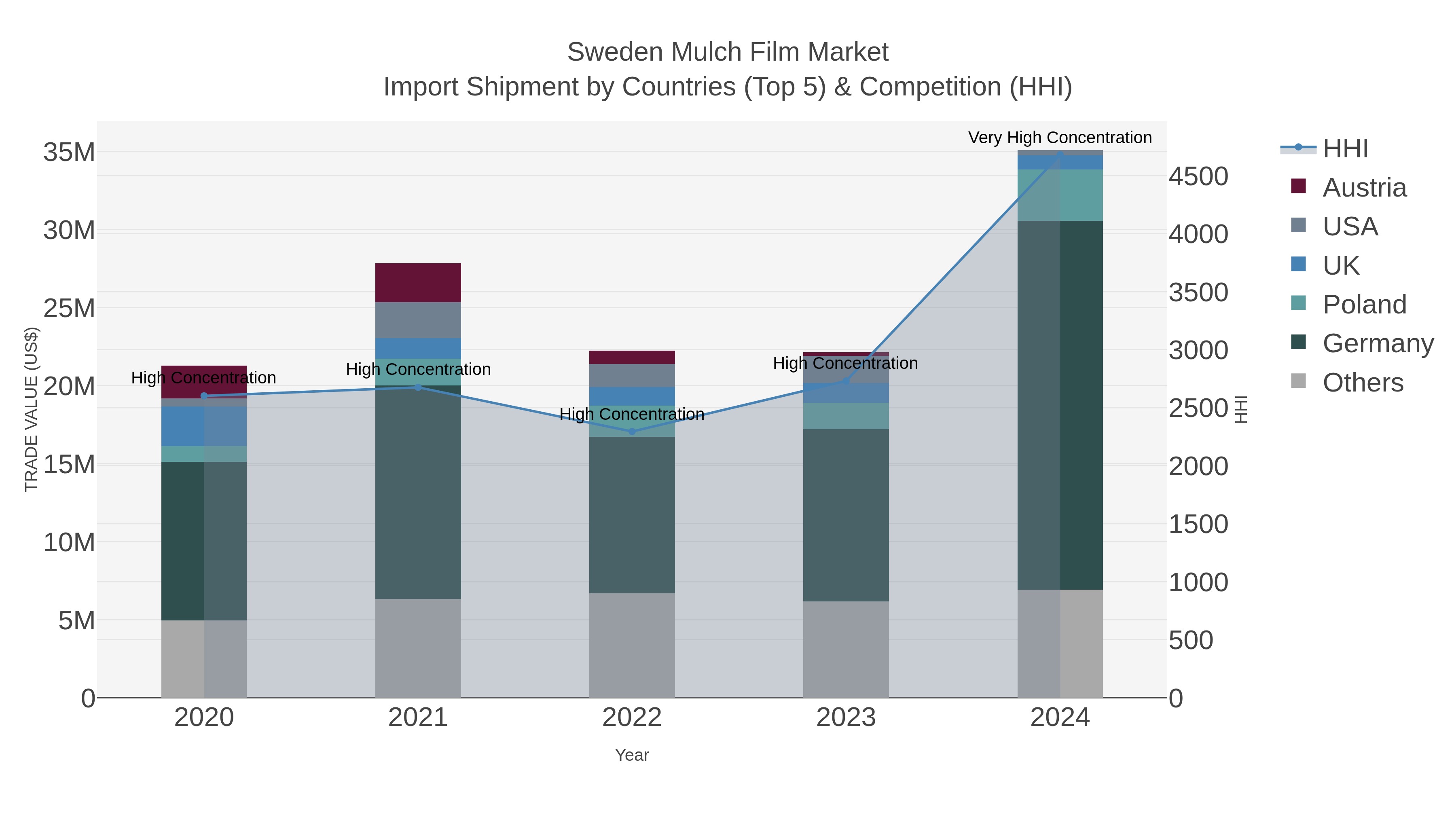 Sweden Mulch Film Market Import Shipment by Countries (Top 5) & Competition (HHI)