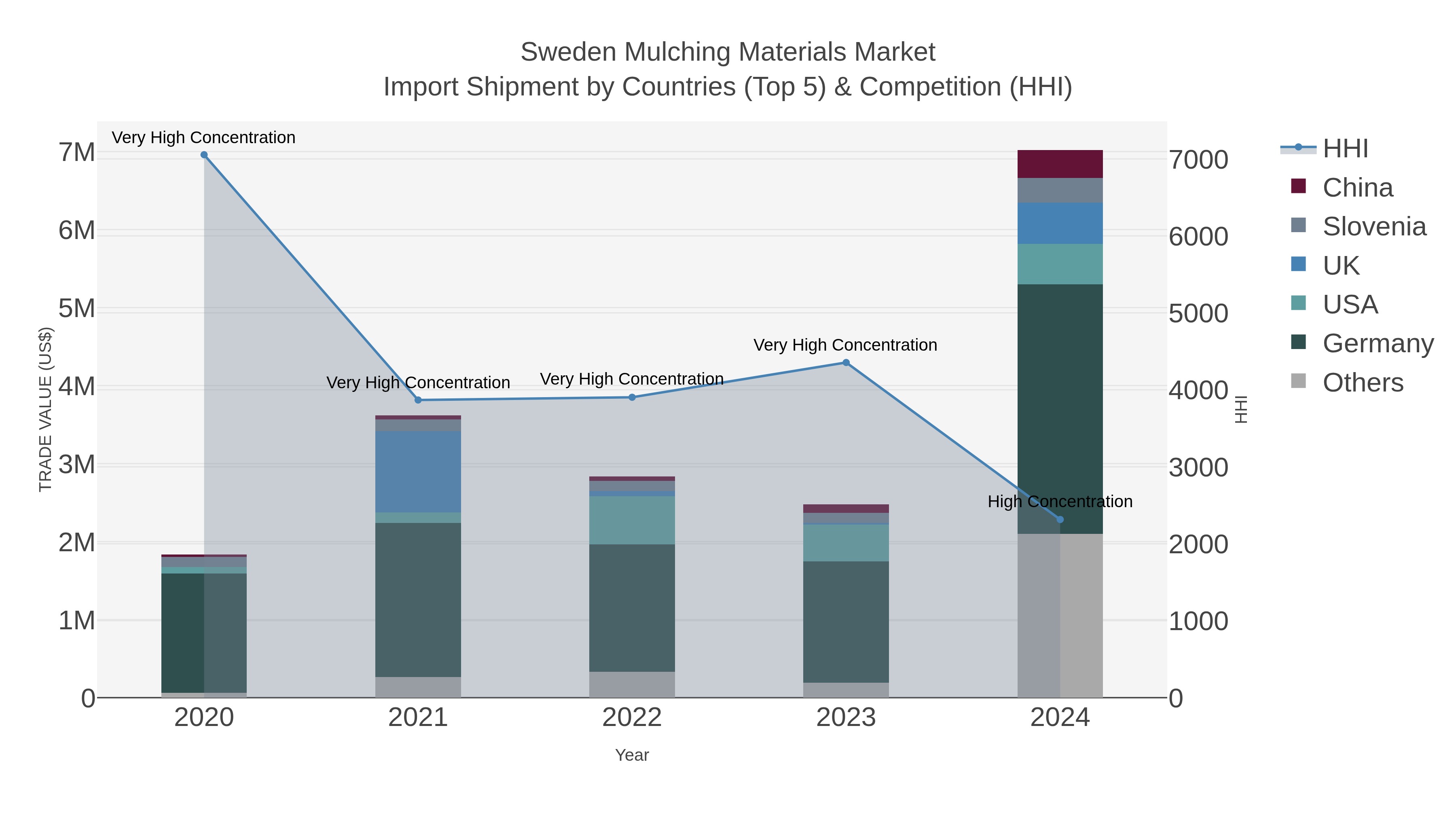 Sweden Mulching Materials Market Import Shipment by Countries (Top 5) & Competition (HHI)
