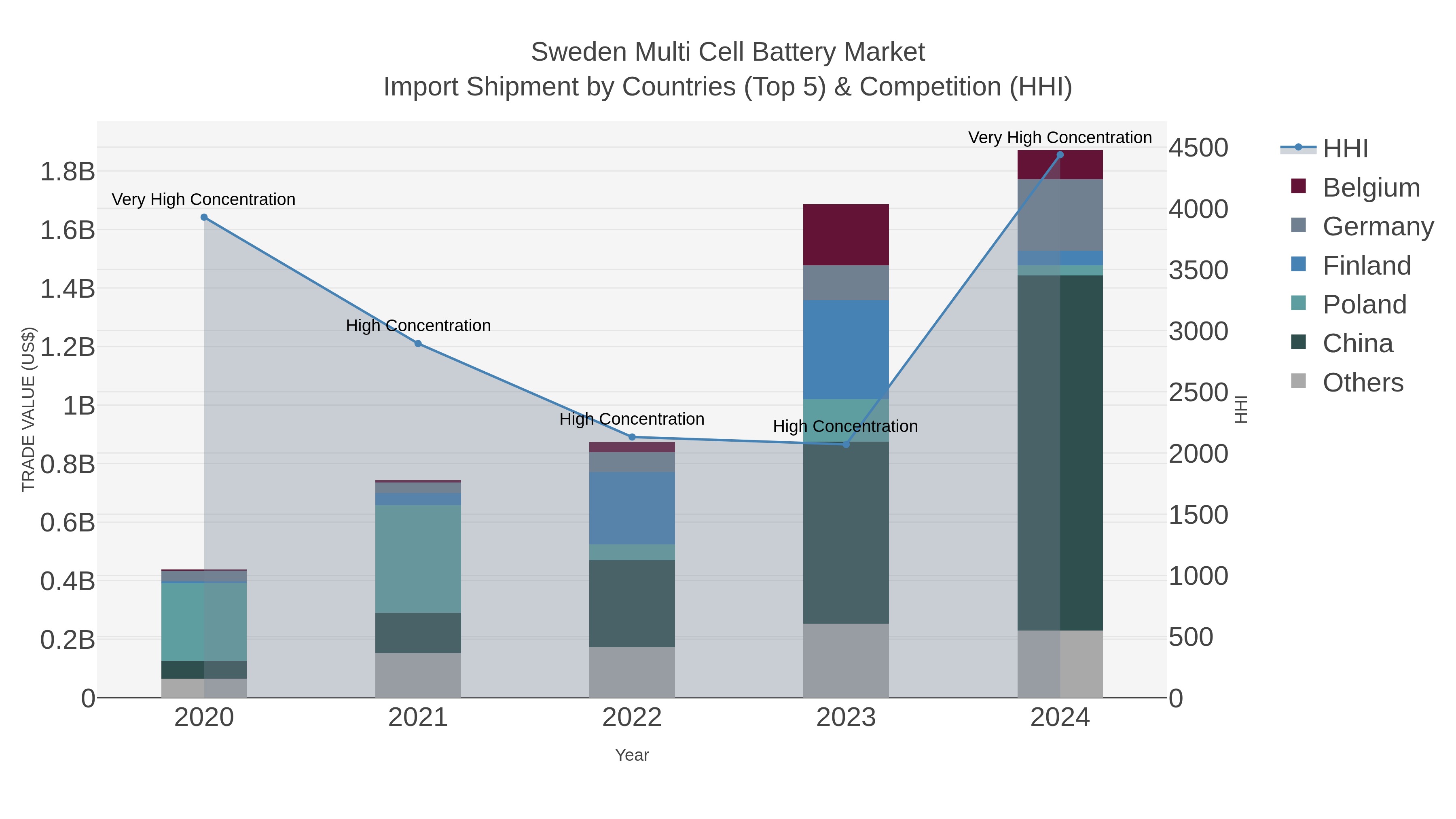 Sweden Multi Cell Battery Market Import Shipment by Countries (Top 5) & Competition (HHI)