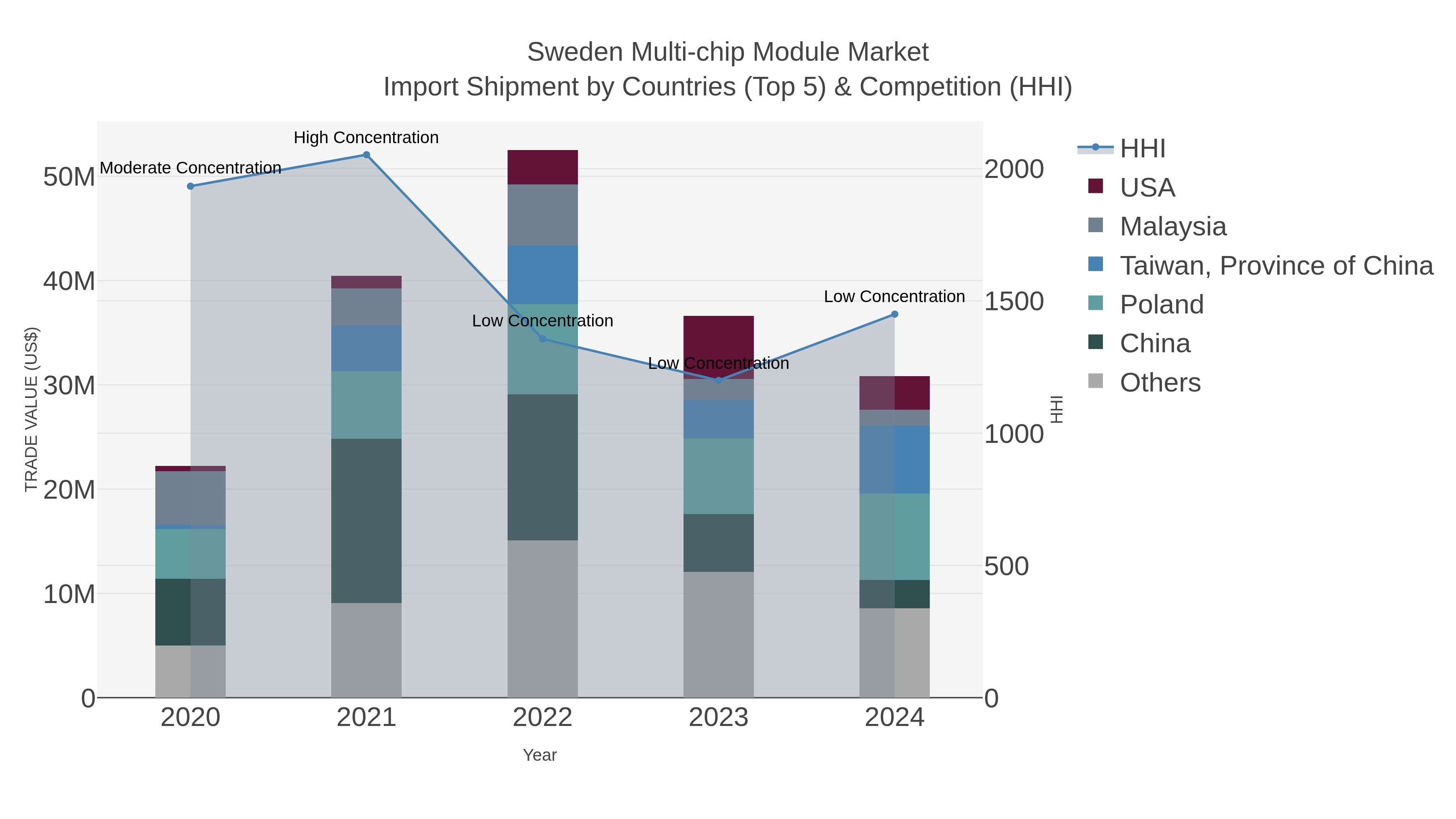 Sweden Multi-chip Module Market Import Shipment by Countries (Top 5) & Competition (HHI)