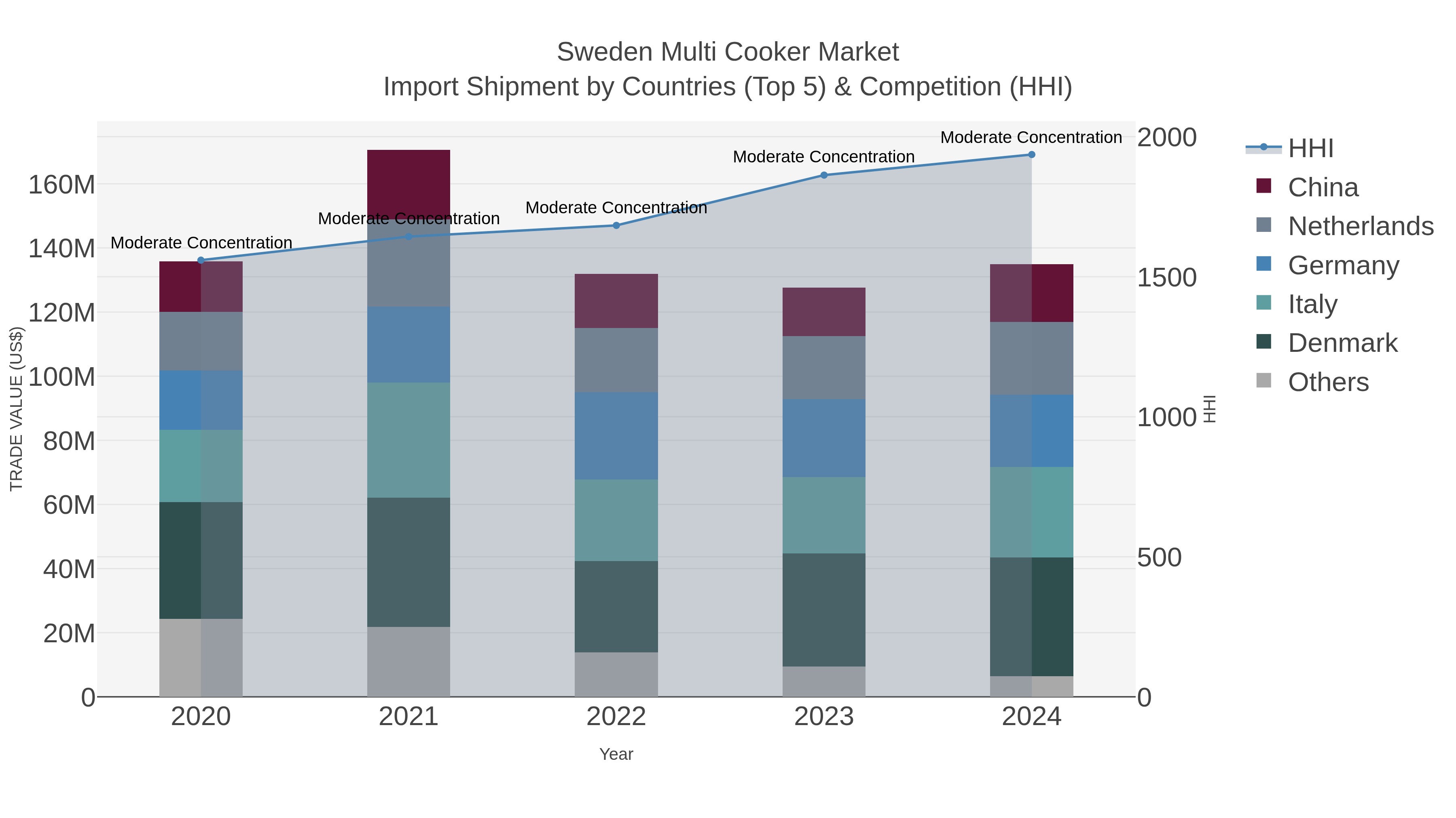 Sweden Multi Cooker Market Import Shipment by Countries (Top 5) & Competition (HHI)