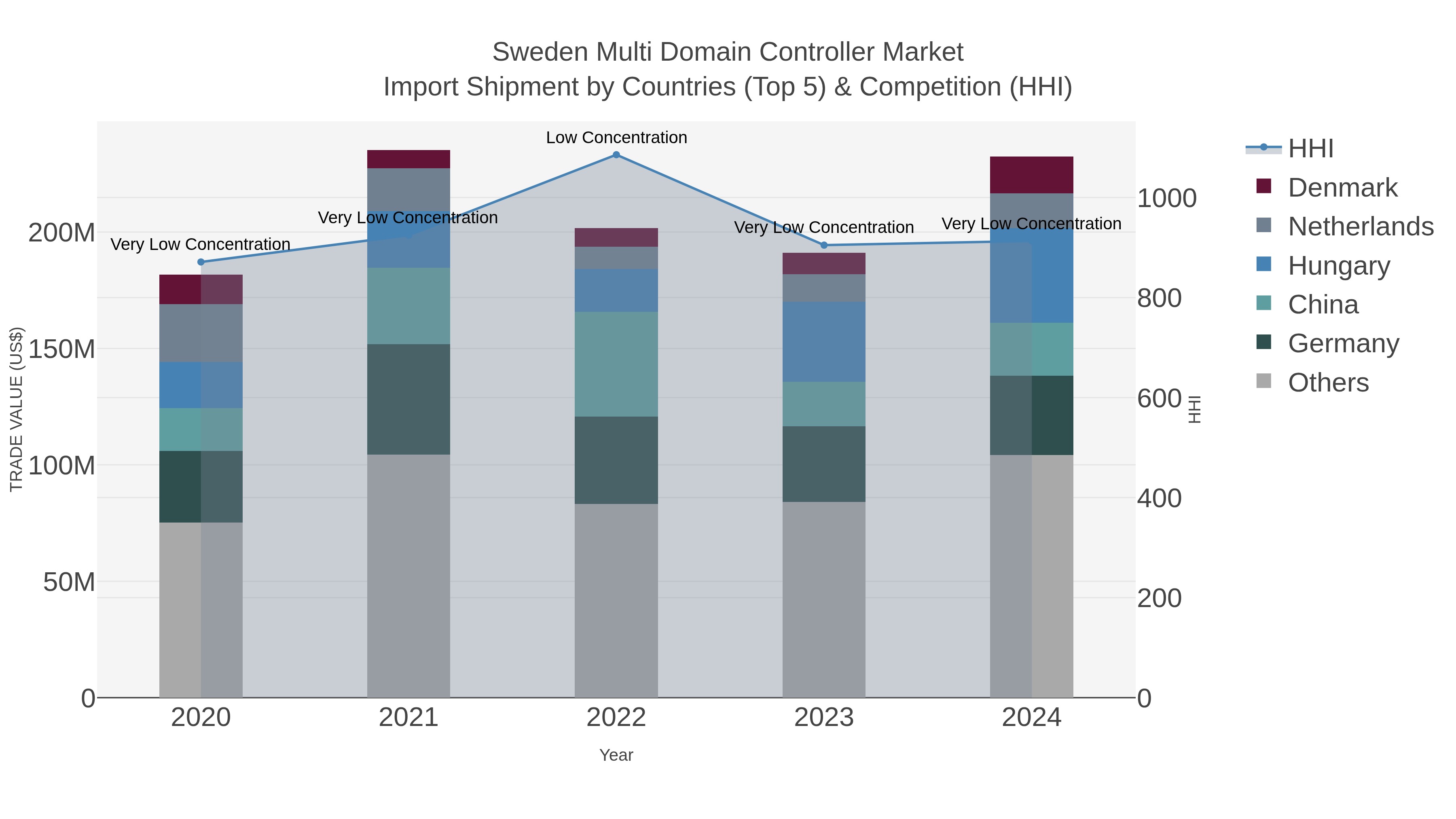 Sweden Multi Domain Controller Market Import Shipment by Countries (Top 5) & Competition (HHI)