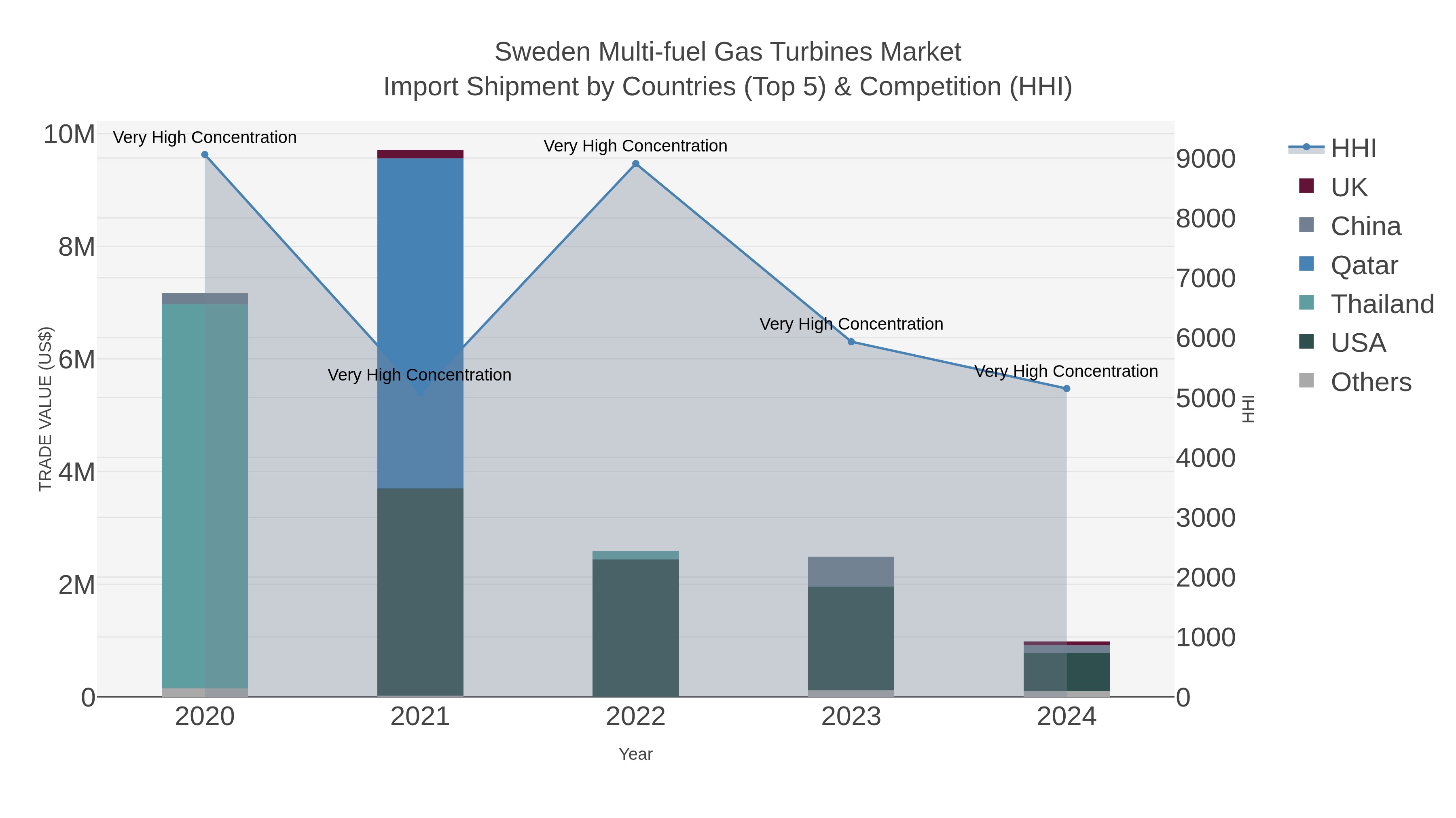 Sweden Multi-fuel Gas Turbines Market Import Shipment by Countries (Top 5) & Competition (HHI)