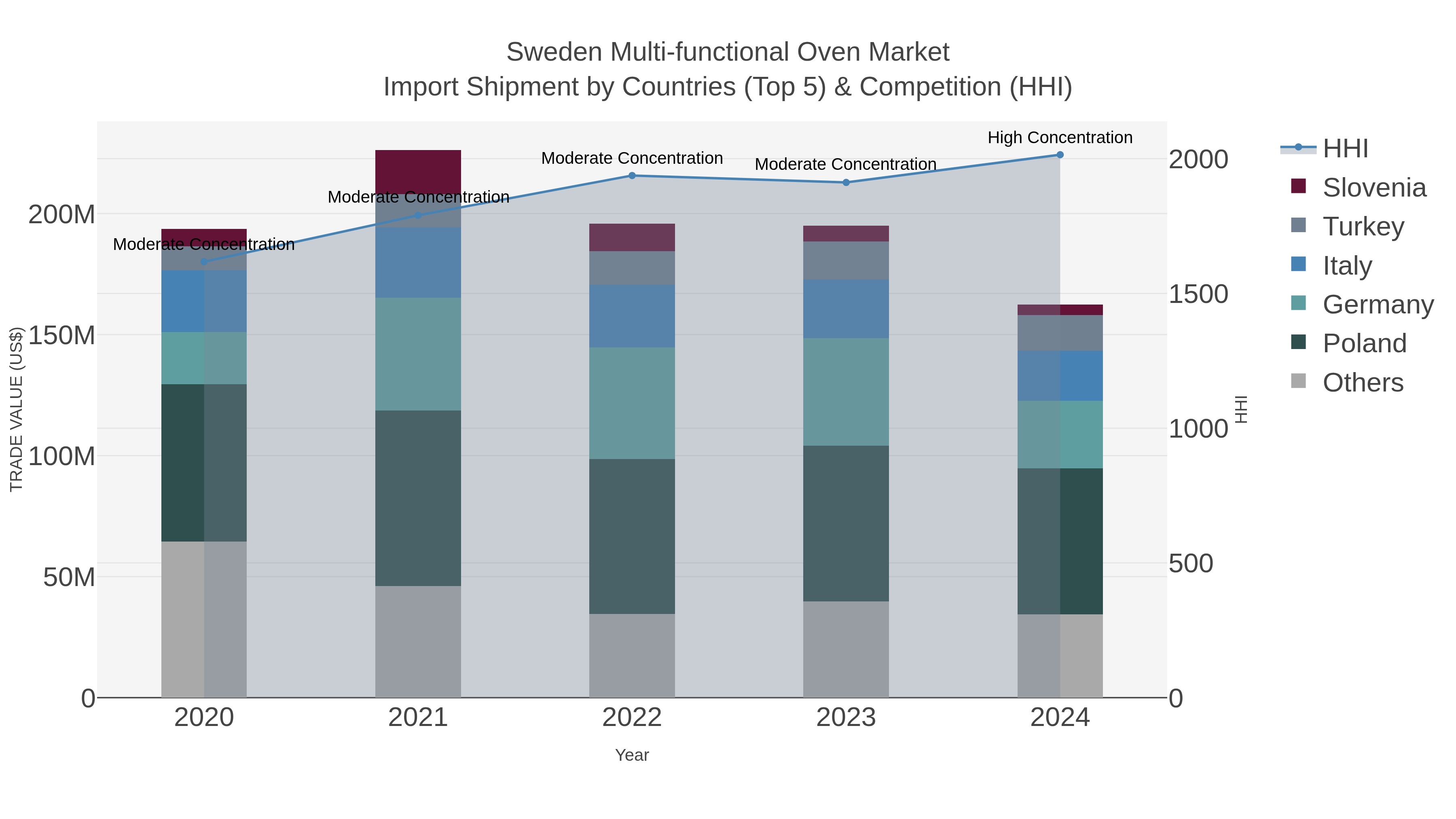 Sweden Multi-functional Oven Market Import Shipment by Countries (Top 5) & Competition (HHI)