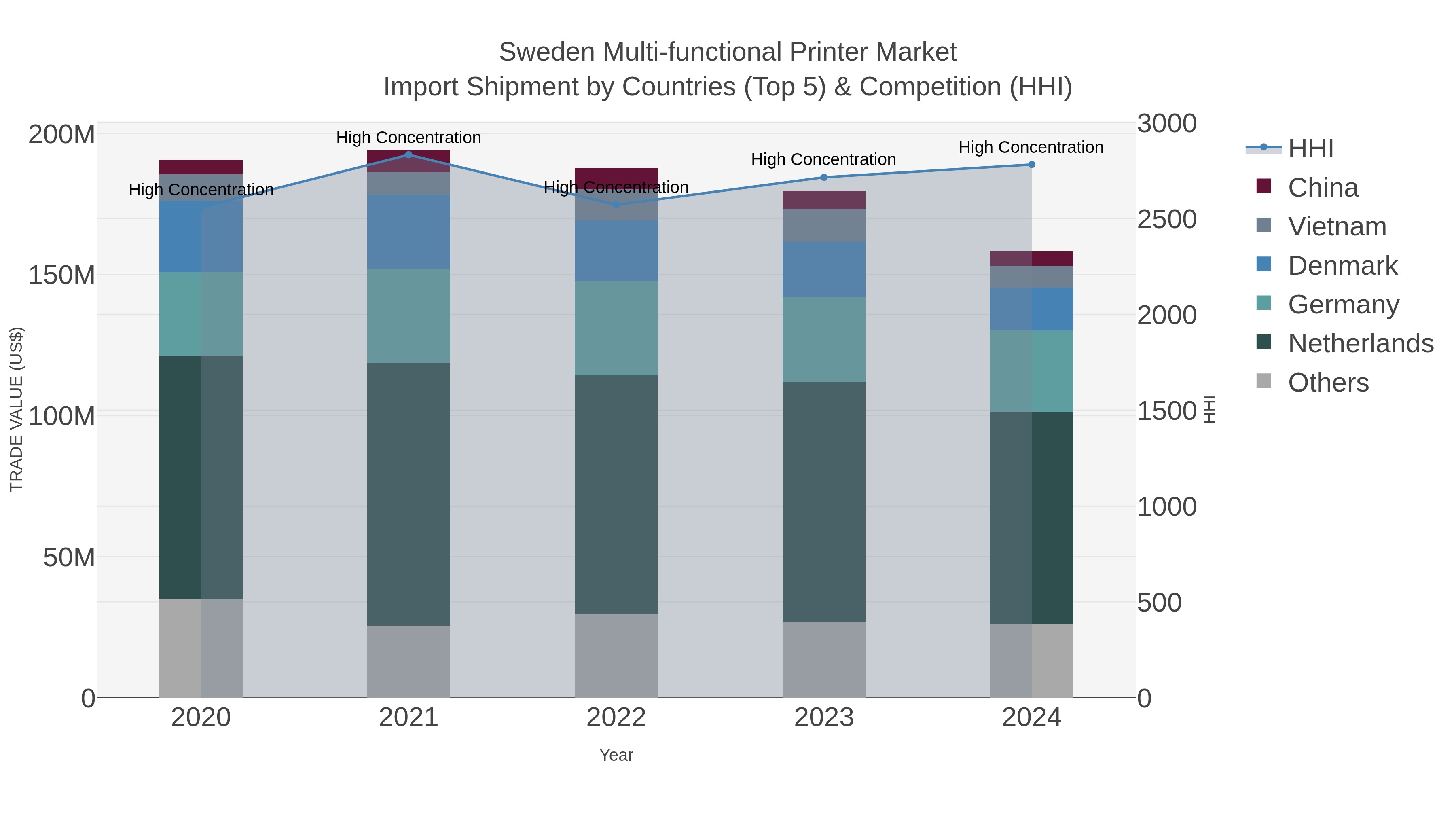 Sweden Multi-functional Printer Market Import Shipment by Countries (Top 5) & Competition (HHI)