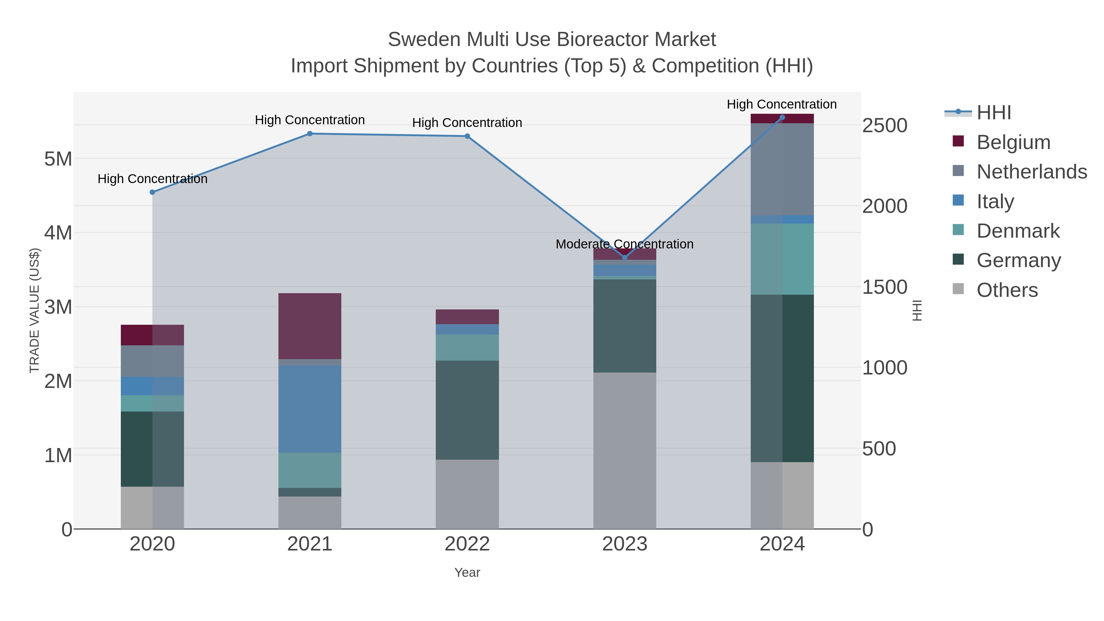Sweden Multi Use Bioreactor Market Import Shipment by Countries (Top 5) & Competition (HHI)