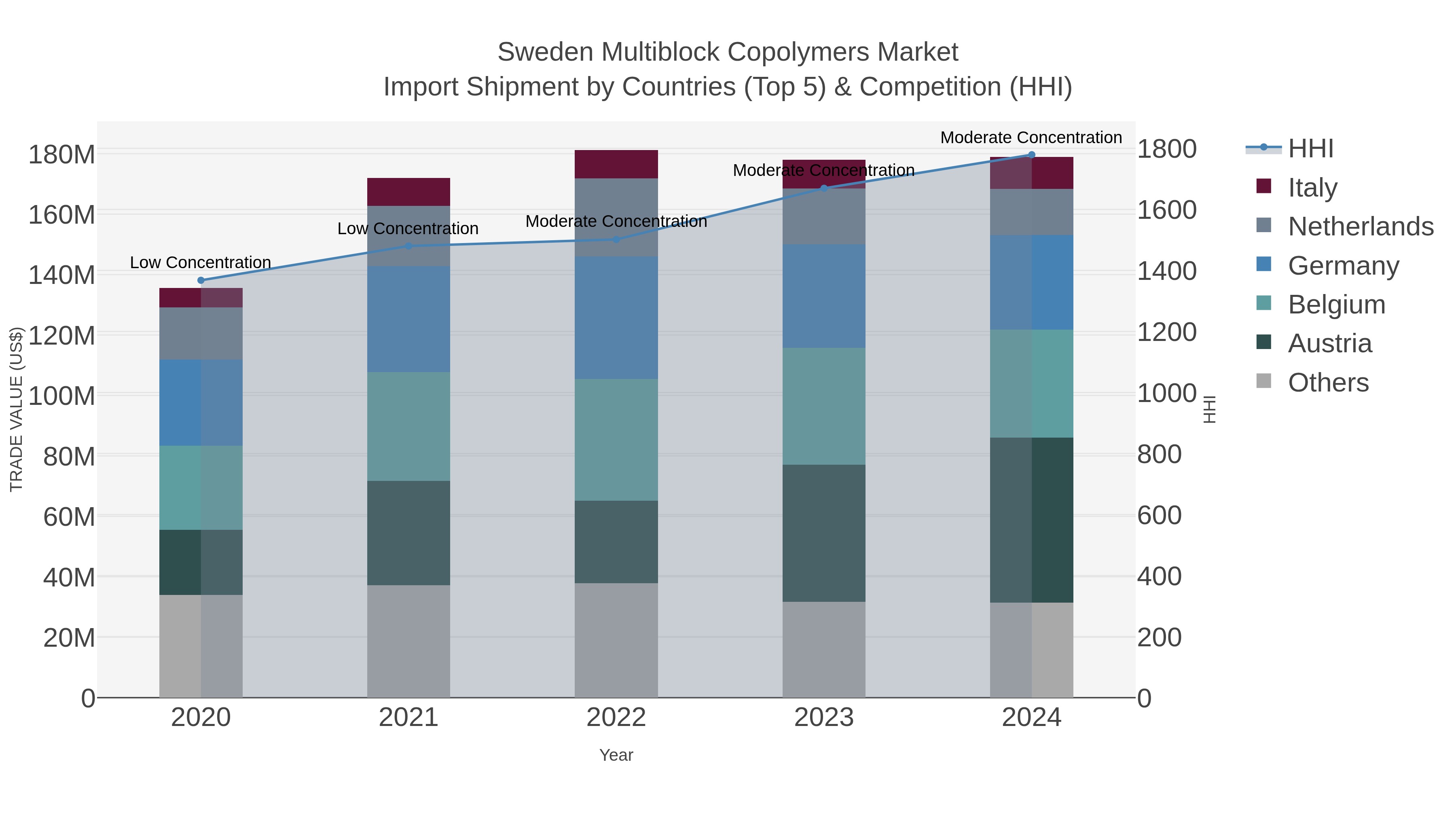 Sweden Multiblock Copolymers Market Import Shipment by Countries (Top 5) & Competition (HHI)