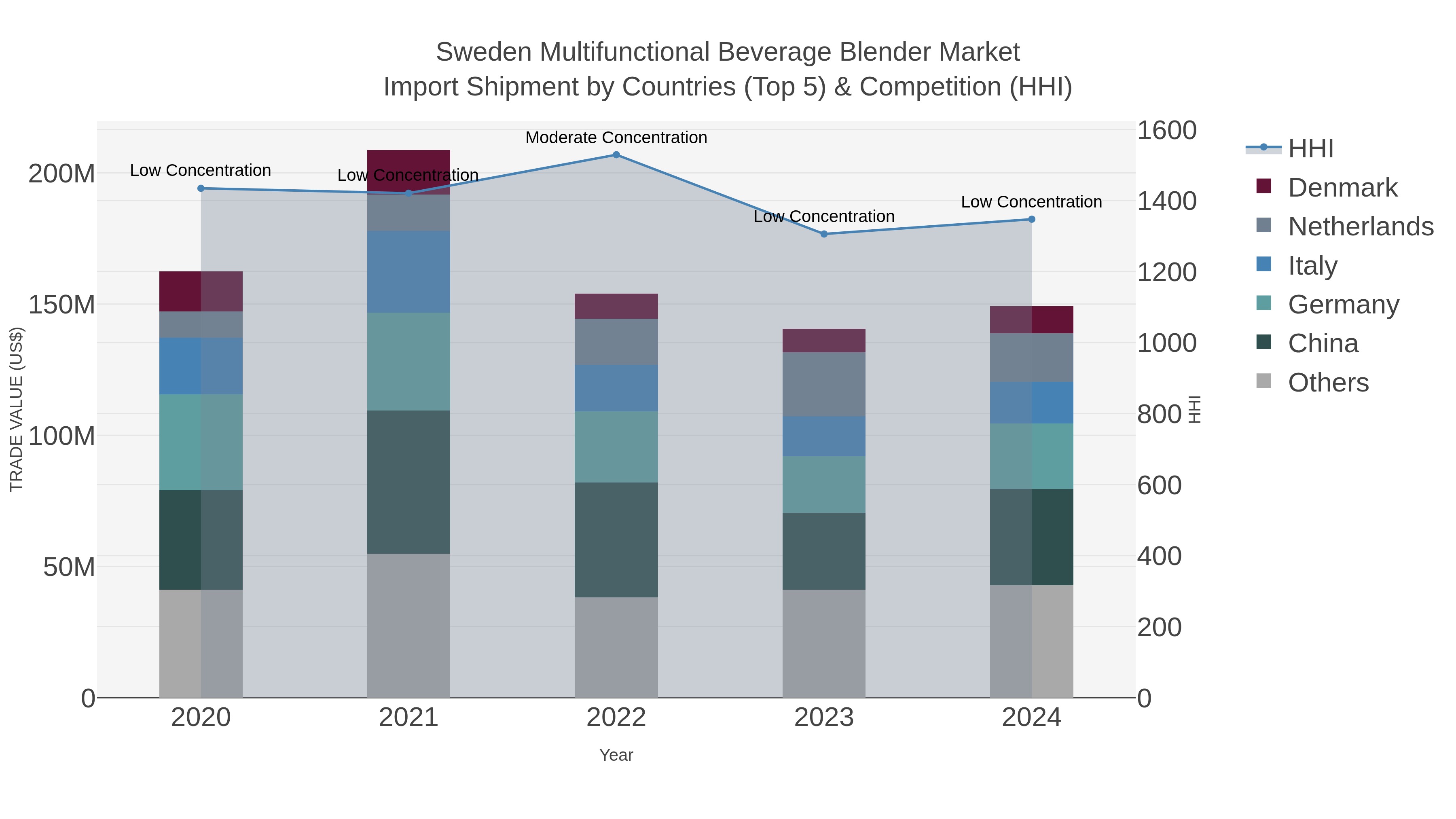 Sweden Multifunctional Beverage Blender Market Import Shipment by Countries (Top 5) & Competition (HHI)