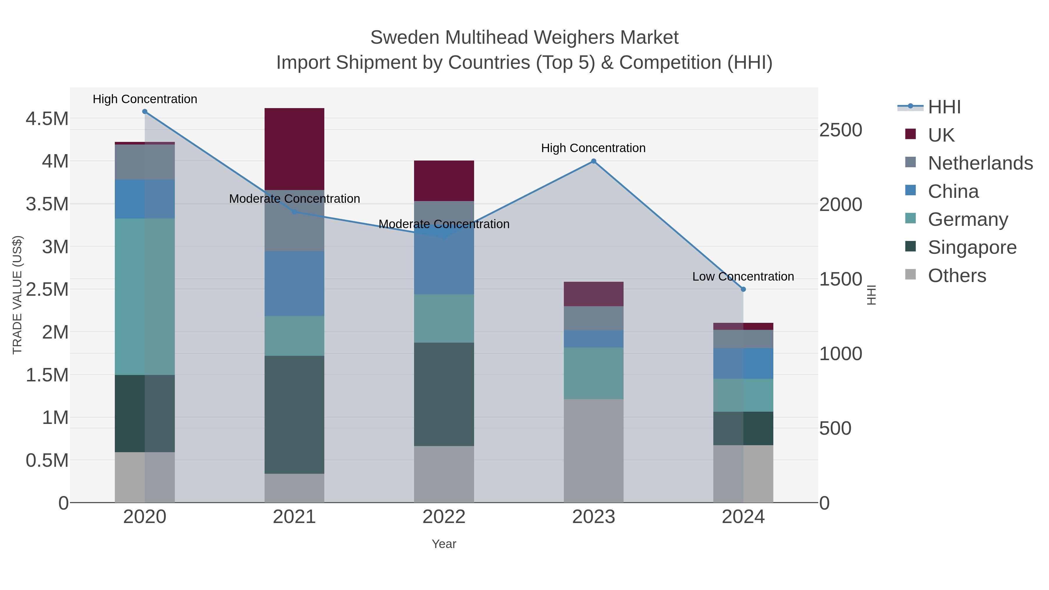Sweden Multihead Weighers Market Import Shipment by Countries (Top 5) & Competition (HHI)