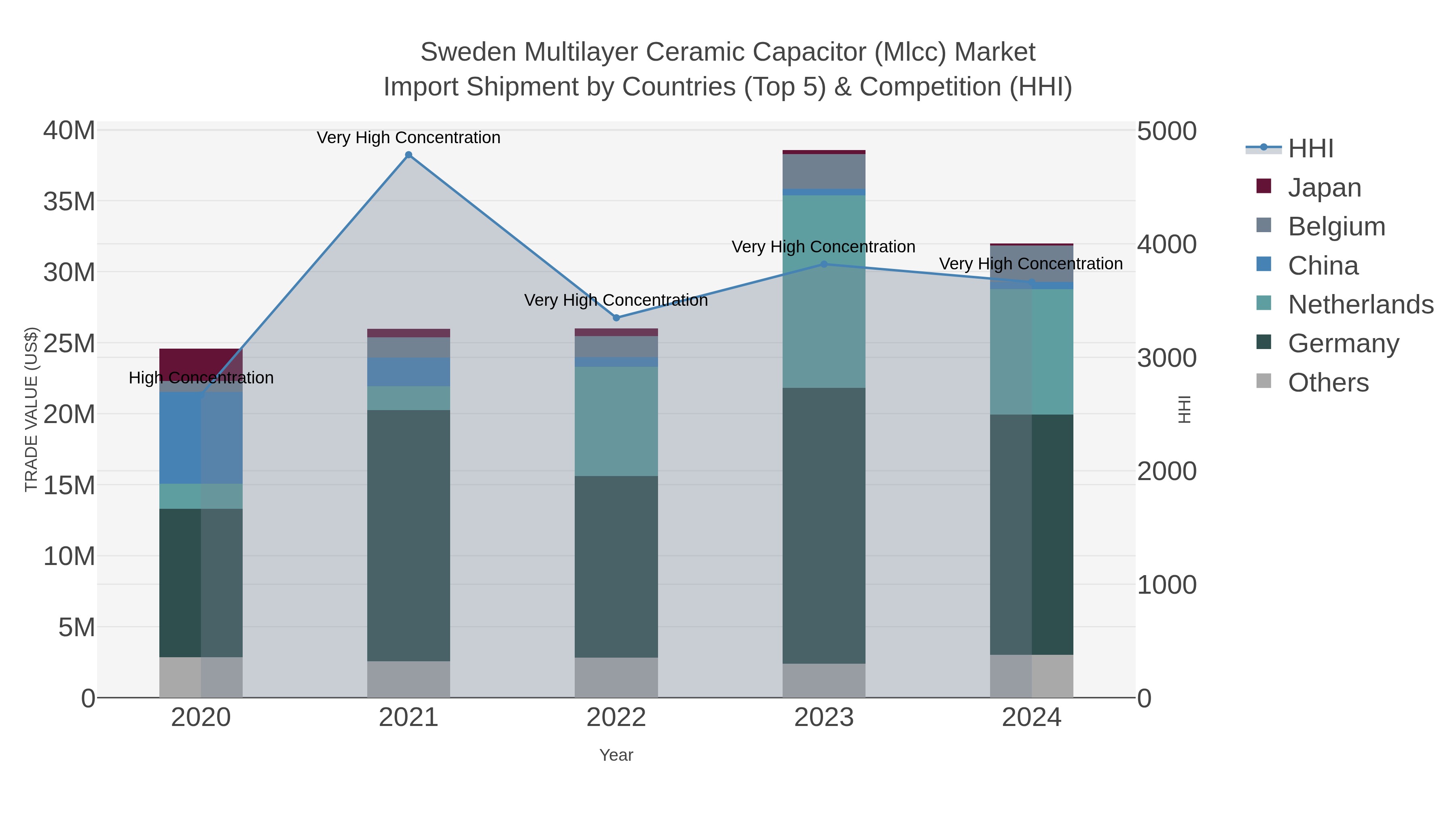 Sweden Multilayer Ceramic Capacitor (mlcc) Market Import Shipment by Countries (Top 5) & Competition (HHI)