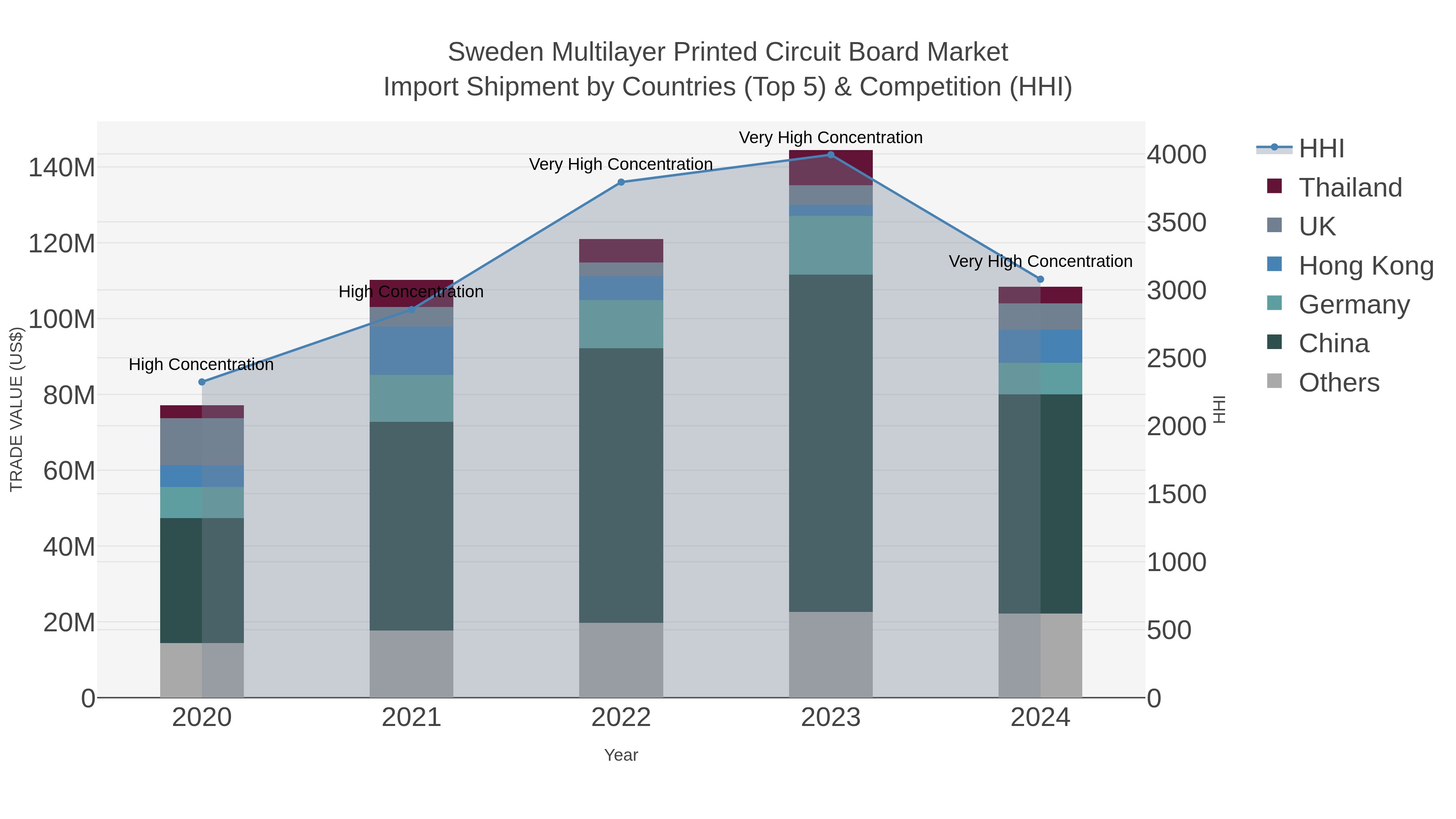 Sweden Multilayer Printed Circuit Board Market Import Shipment by Countries (Top 5) & Competition (HHI)