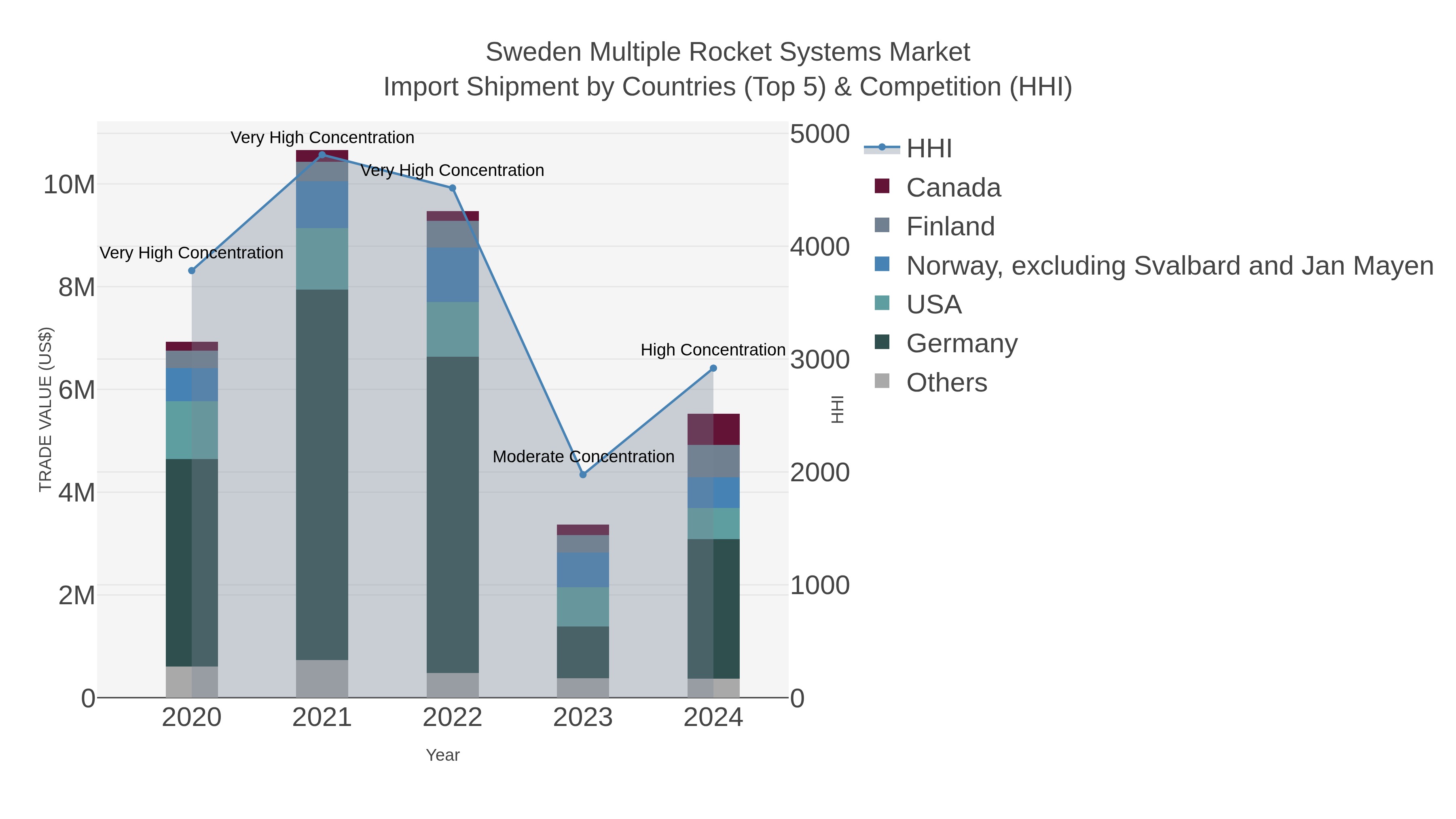 Sweden Multiple Rocket Systems Market Import Shipment by Countries (Top 5) & Competition (HHI)