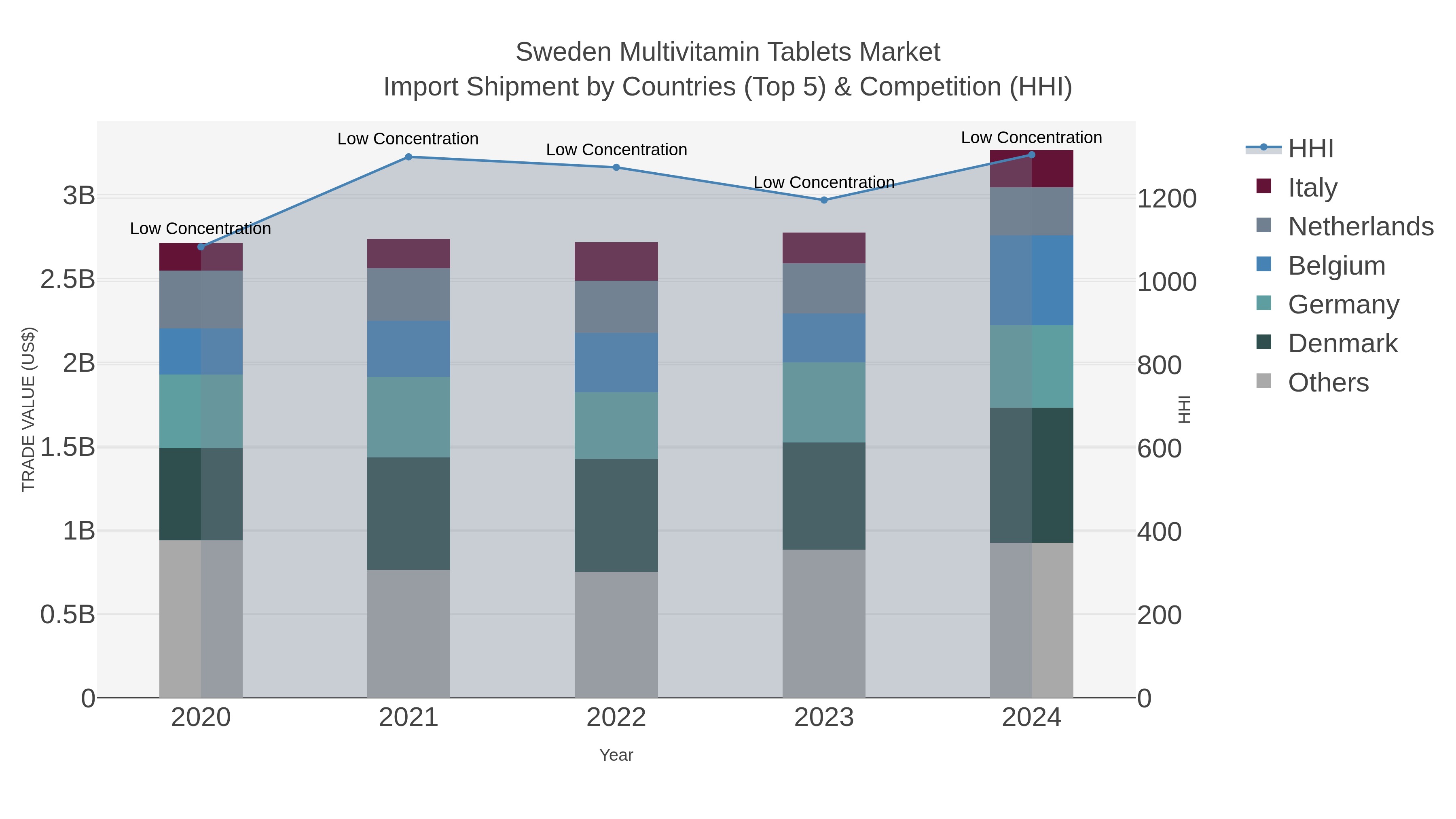 Sweden Multivitamin Tablets Market Import Shipment by Countries (Top 5) & Competition (HHI)