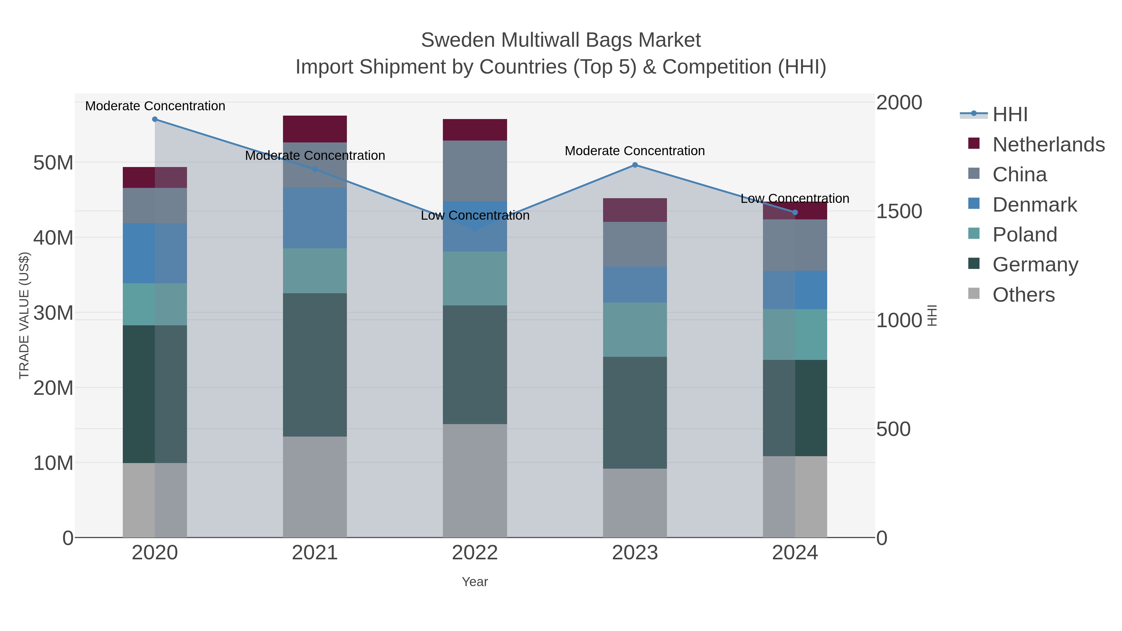 Sweden Multiwall Bags Market Import Shipment by Countries (Top 5) & Competition (HHI)
