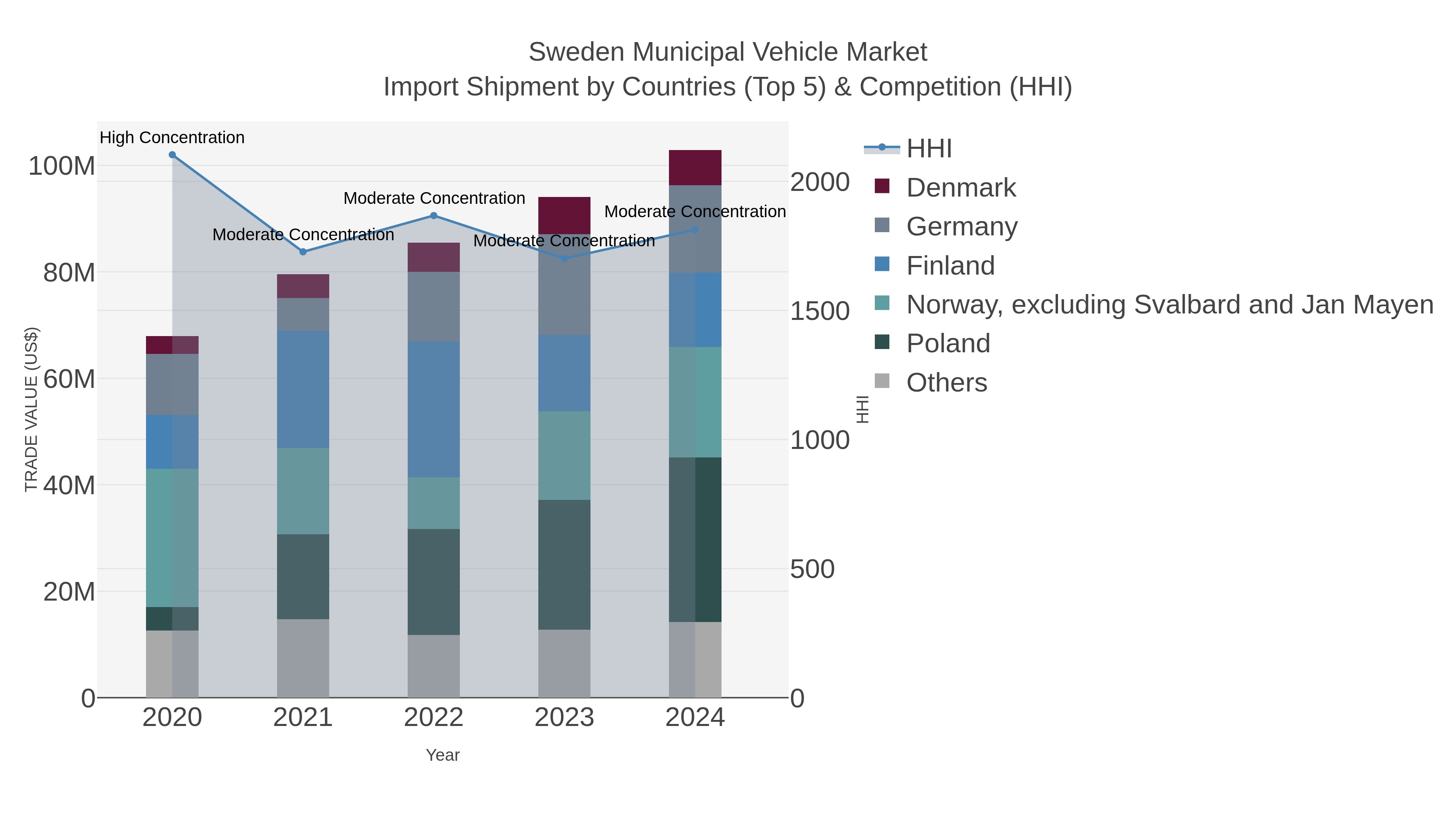 Sweden Municipal Vehicle Market Import Shipment by Countries (Top 5) & Competition (HHI)