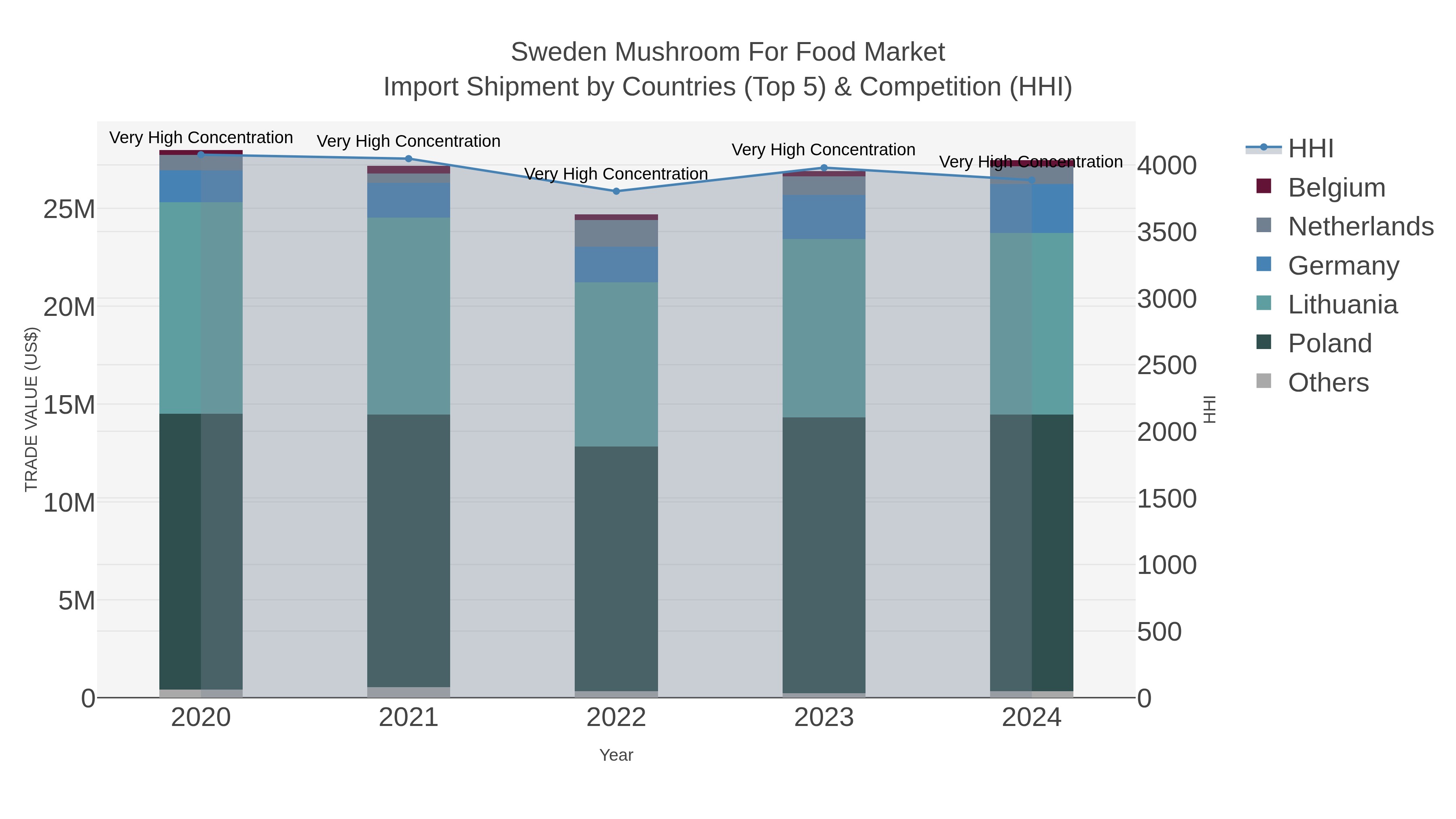 Sweden Mushroom For Food Market Import Shipment by Countries (Top 5) & Competition (HHI)