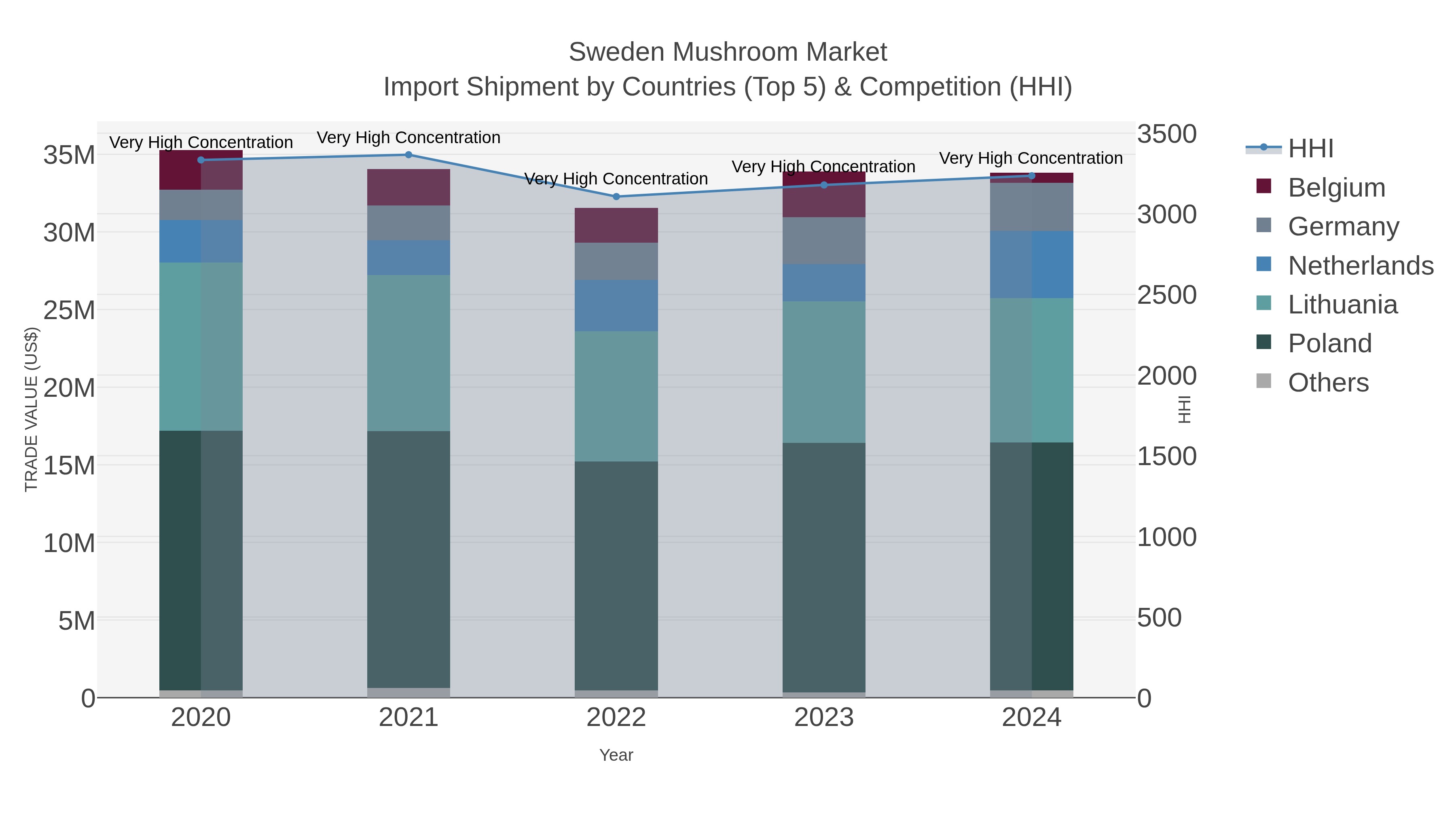 Sweden Mushroom Market Import Shipment by Countries (Top 5) & Competition (HHI)
